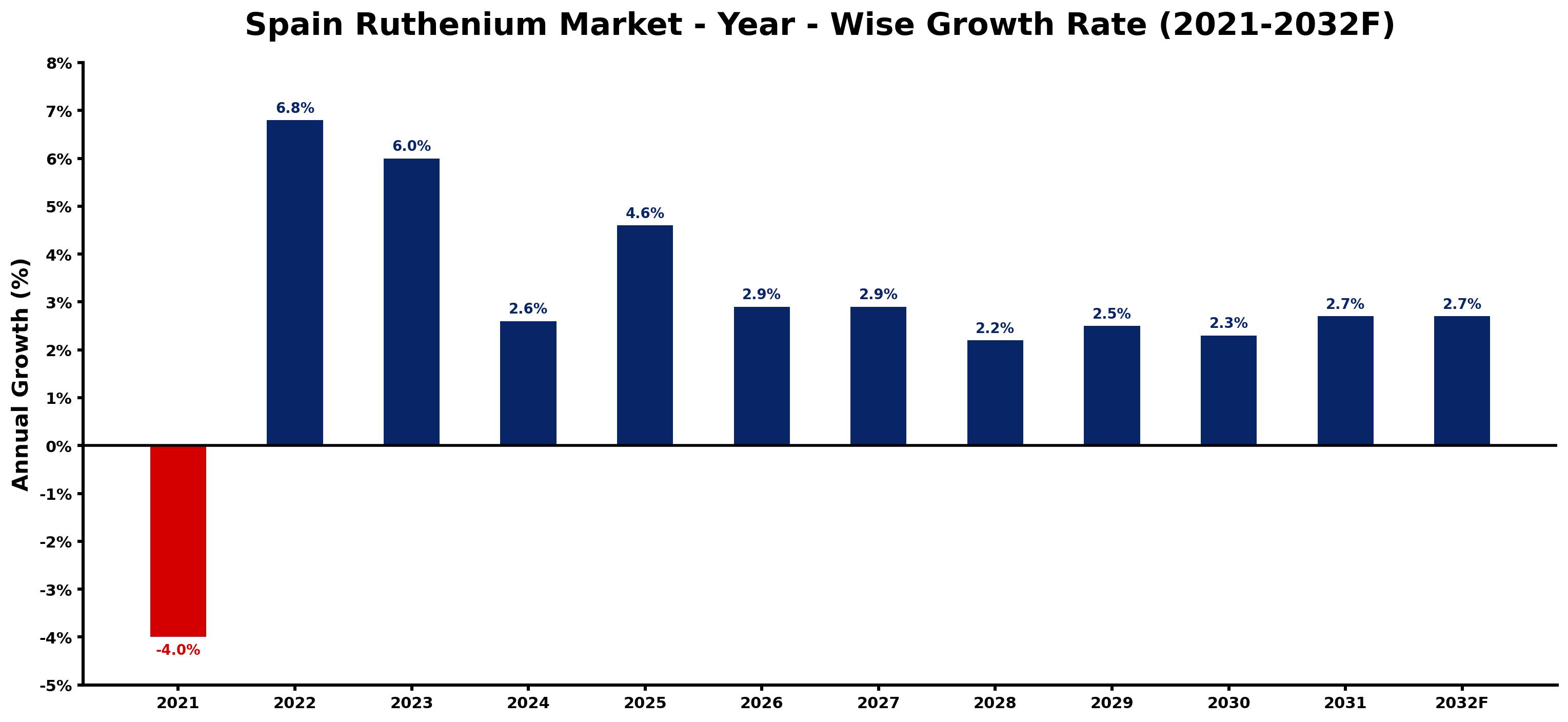 Spain Ruthenium Market Year-wise Growth Rate and Key Drivers