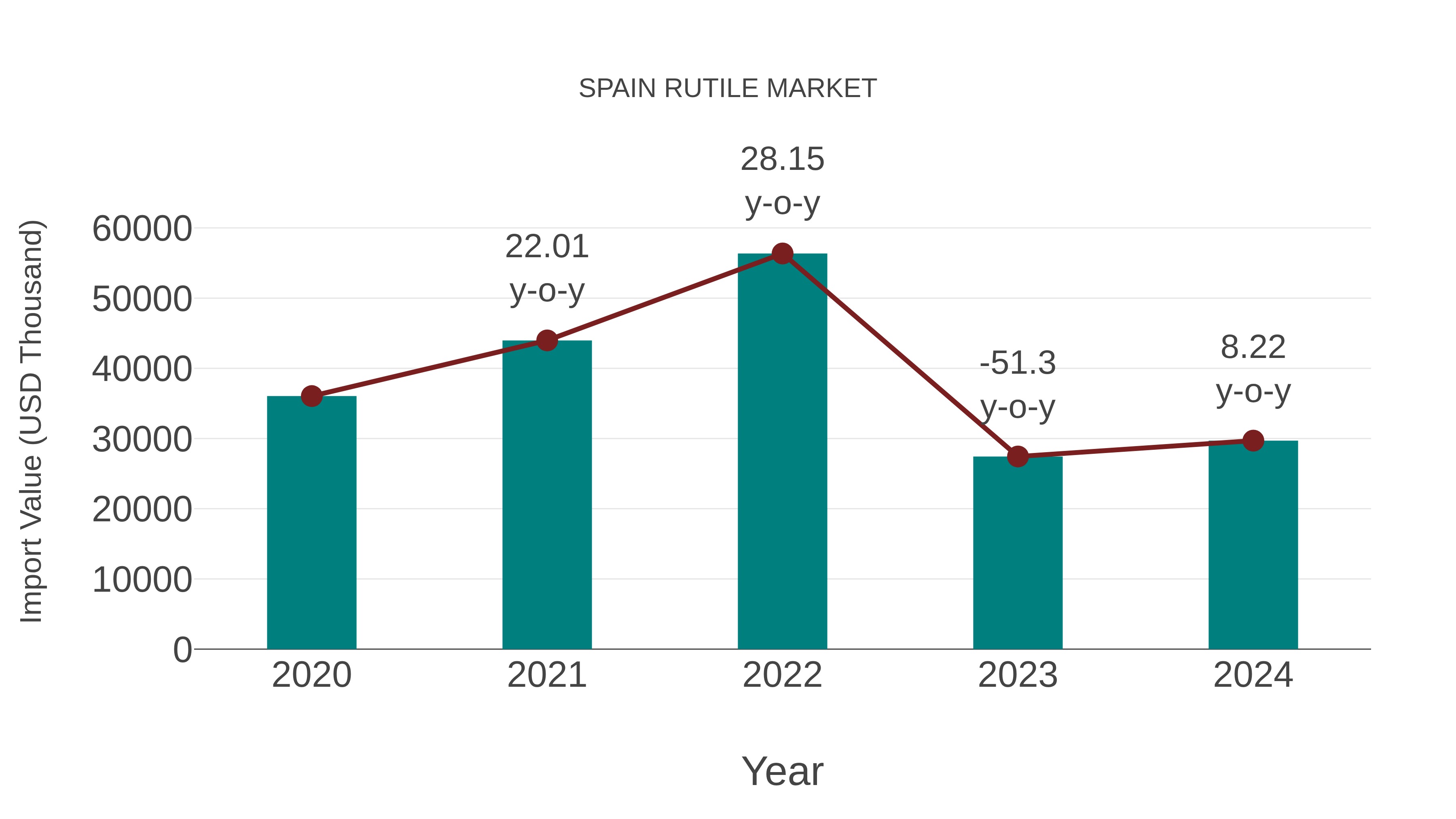  Spain Rutile Market: Import Trend Analysis