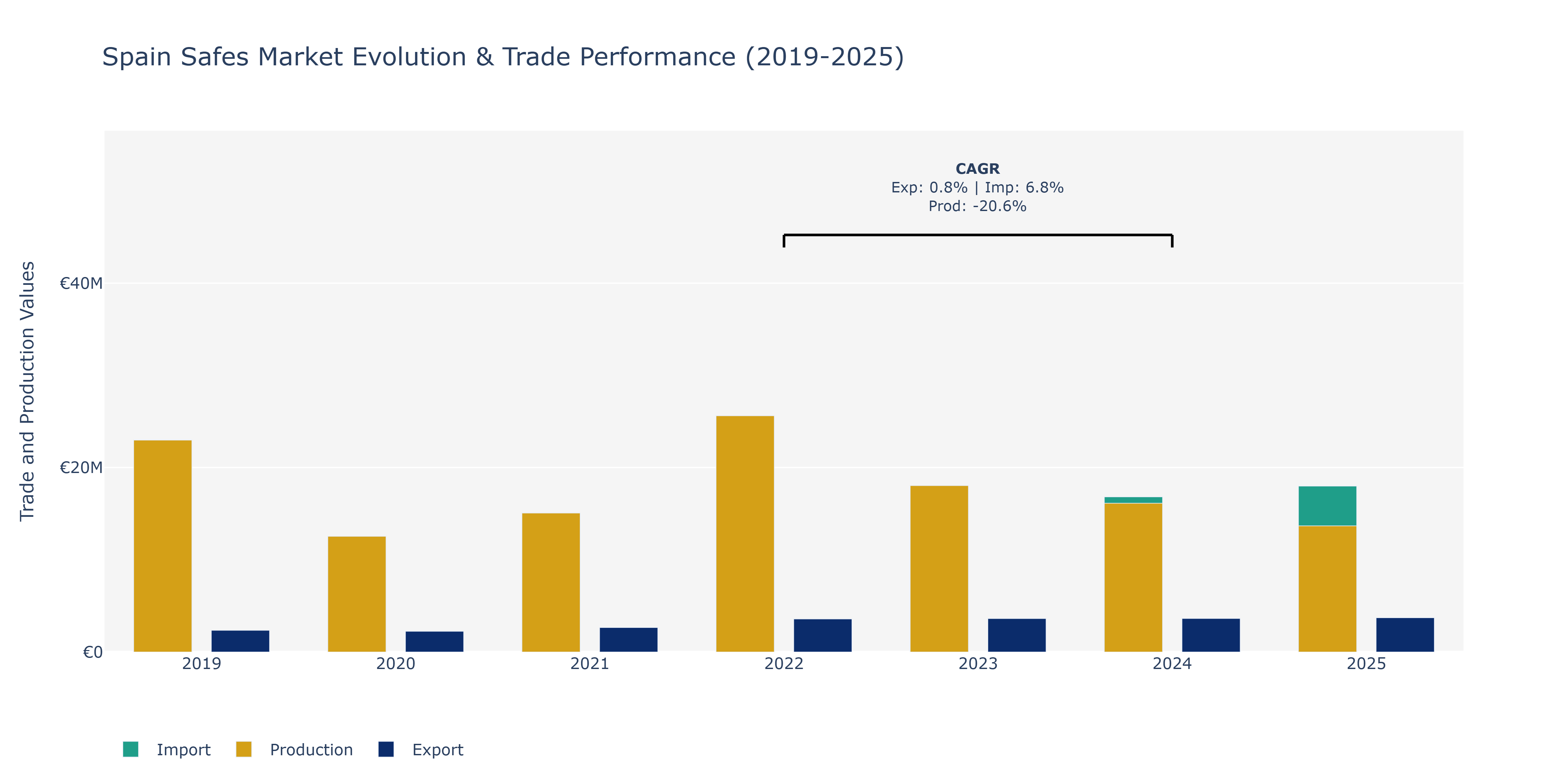 Spain Safes Market: Production & Trade Performance (2019-2025)