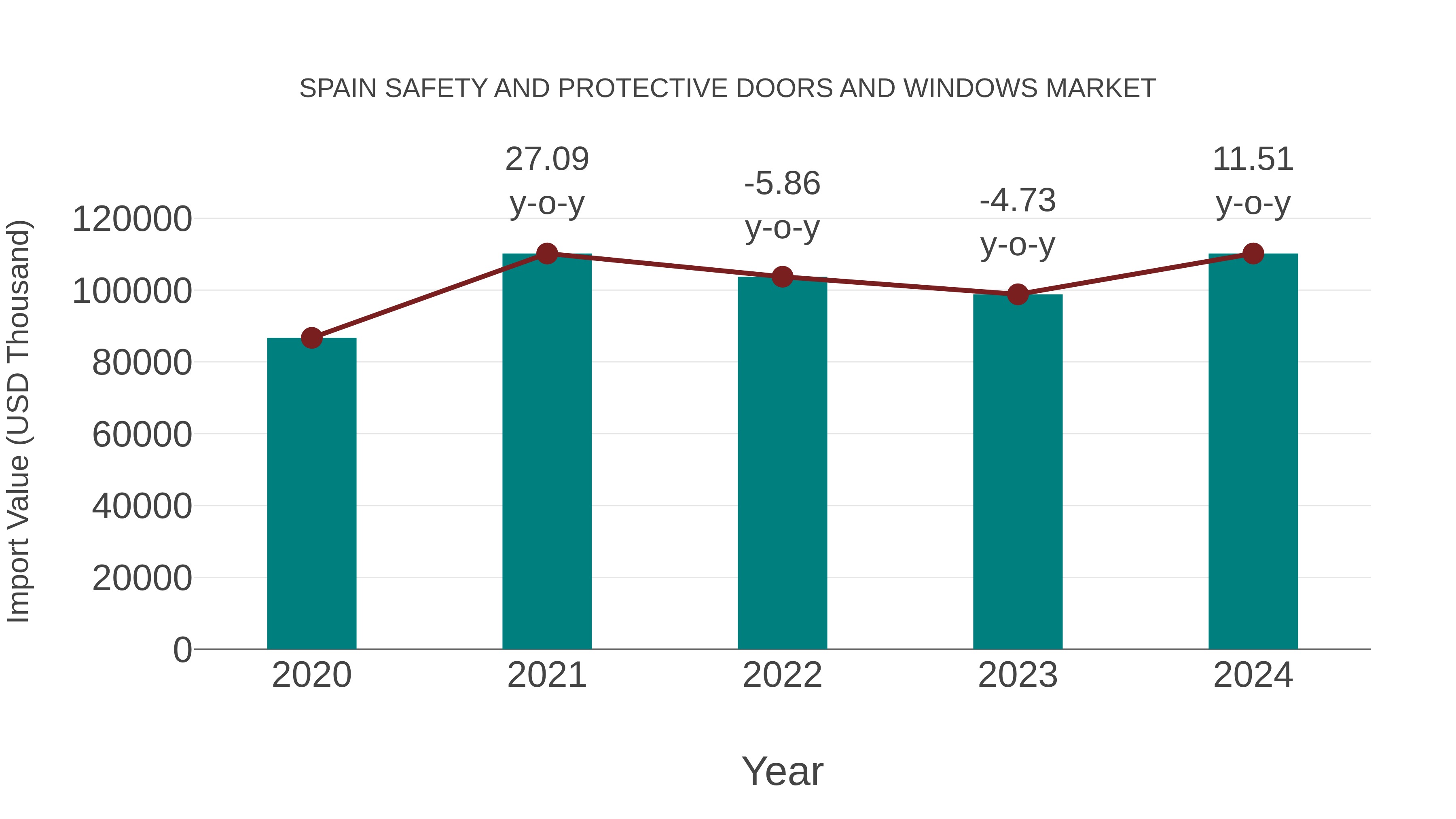  Spain Safety and Protective Doors and Windows Market: Import Trend Analysis