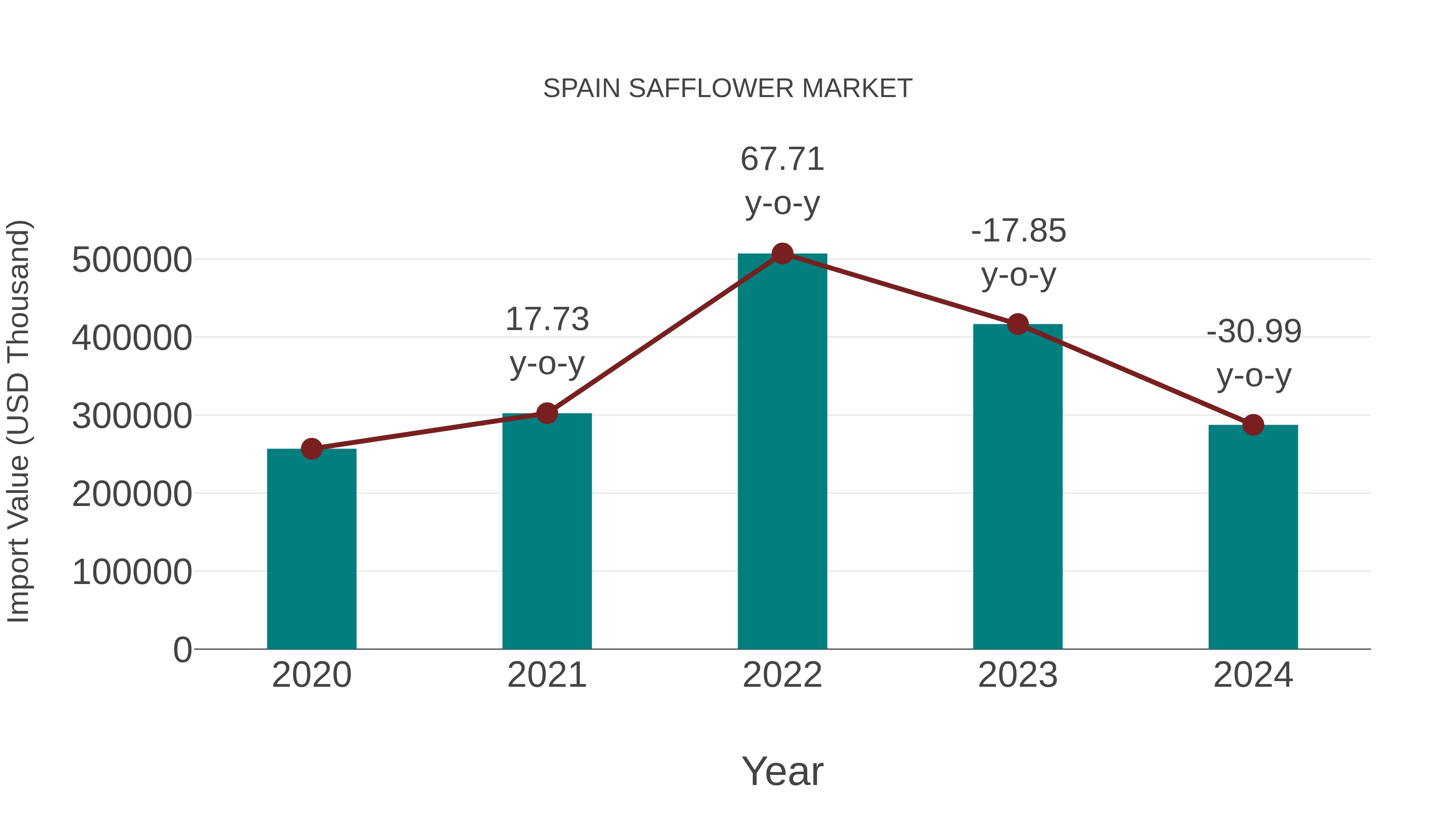  Spain Safflower Market: Import Trend Analysis