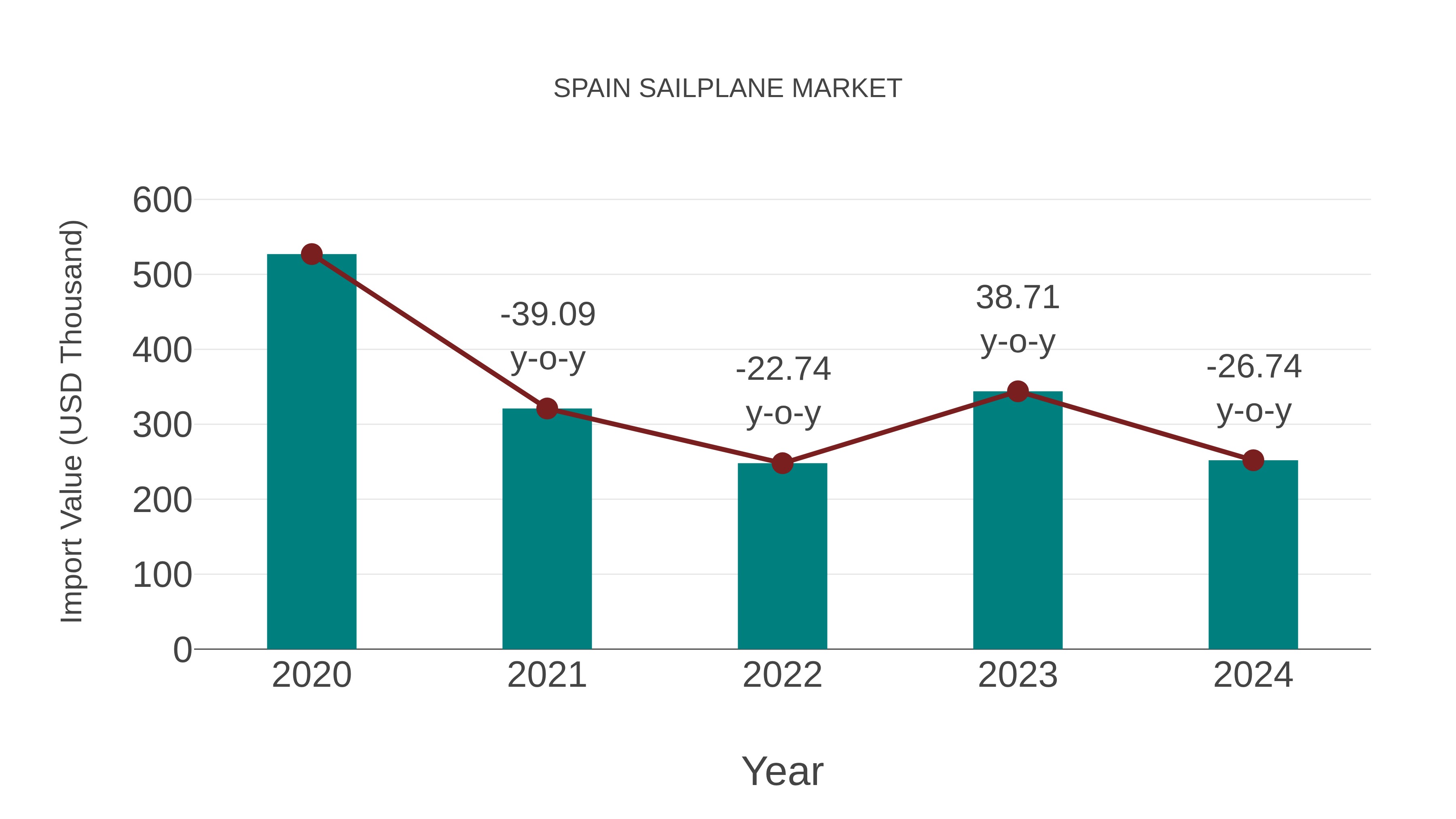  Spain Sailplane Market: Import Trend Analysis