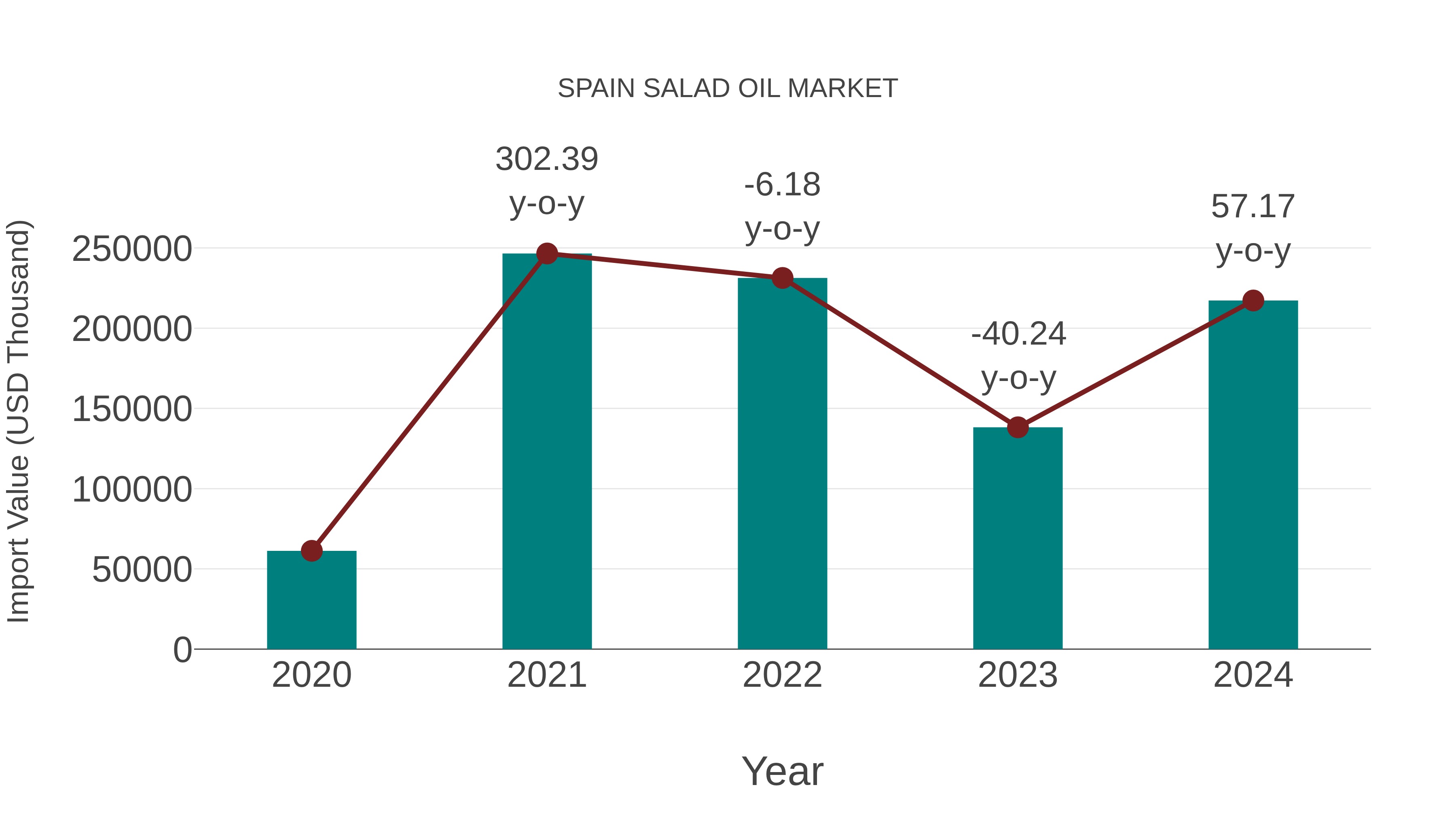  Spain Salad Oil Market: Import Trend Analysis