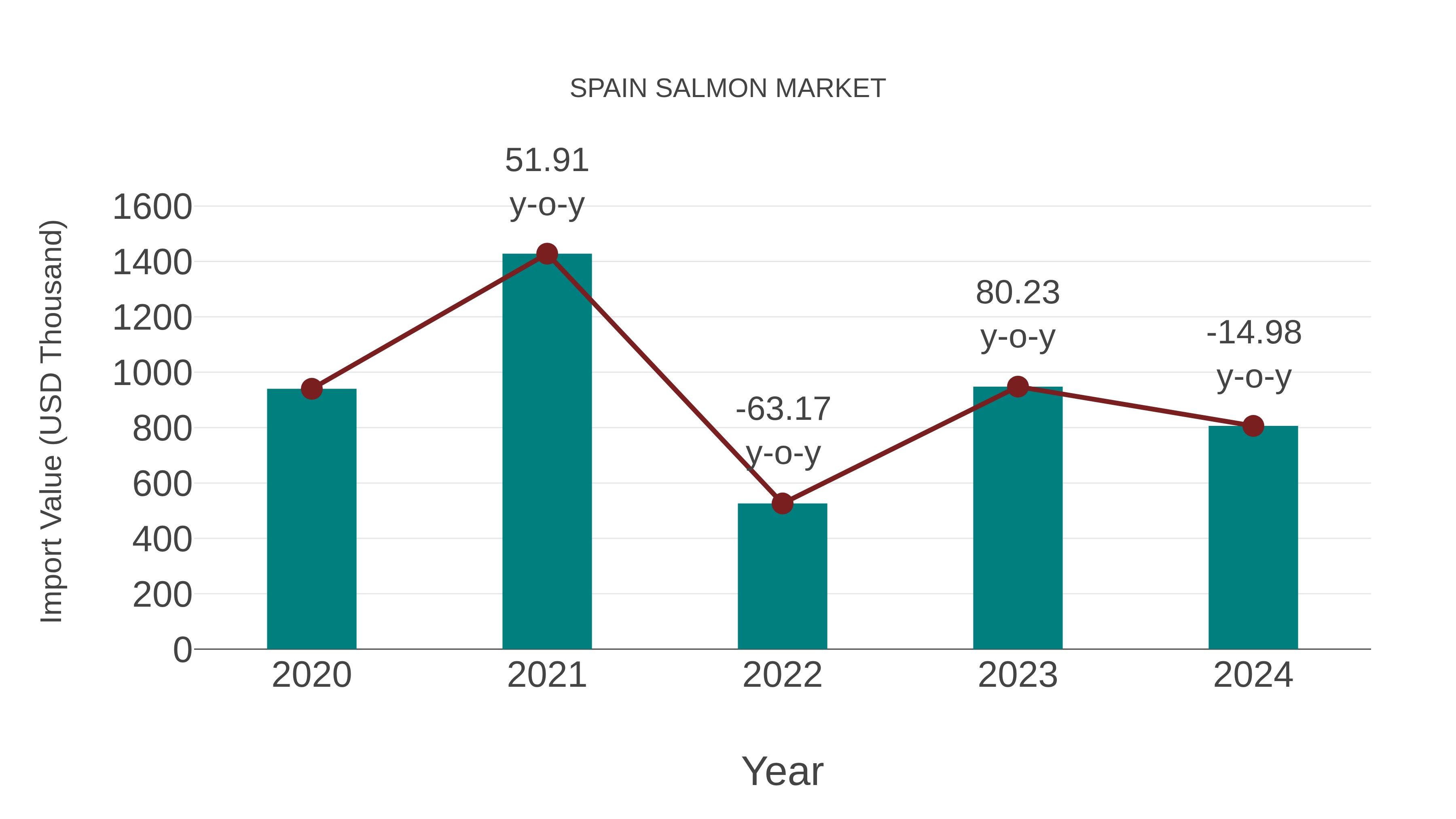 Spain Salmon Market: Import Trend Analysis