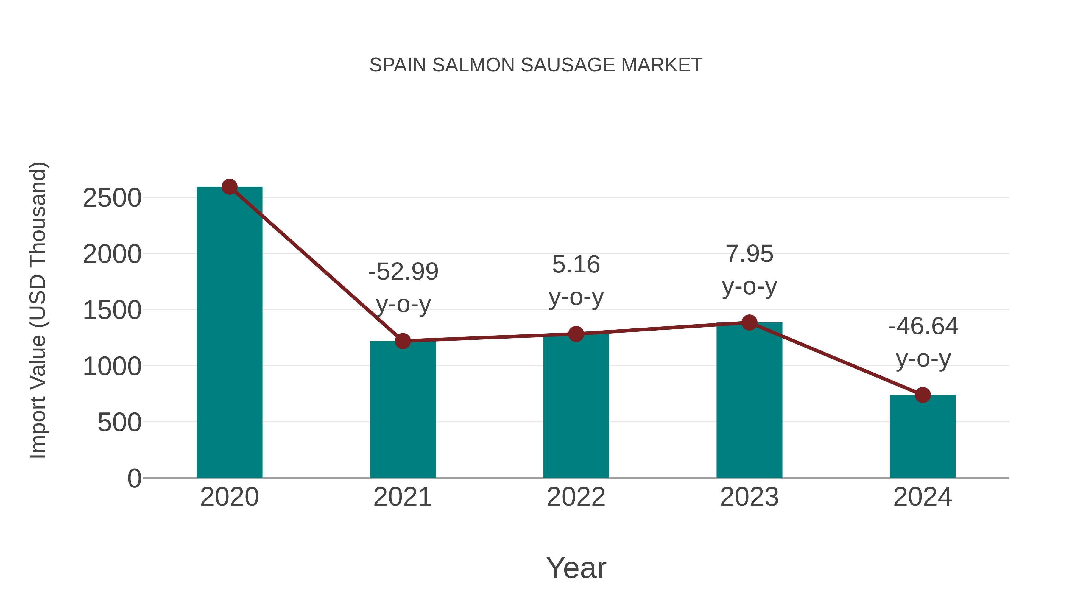 Spain Salmon Sausage Market: Import Trend Analysis
