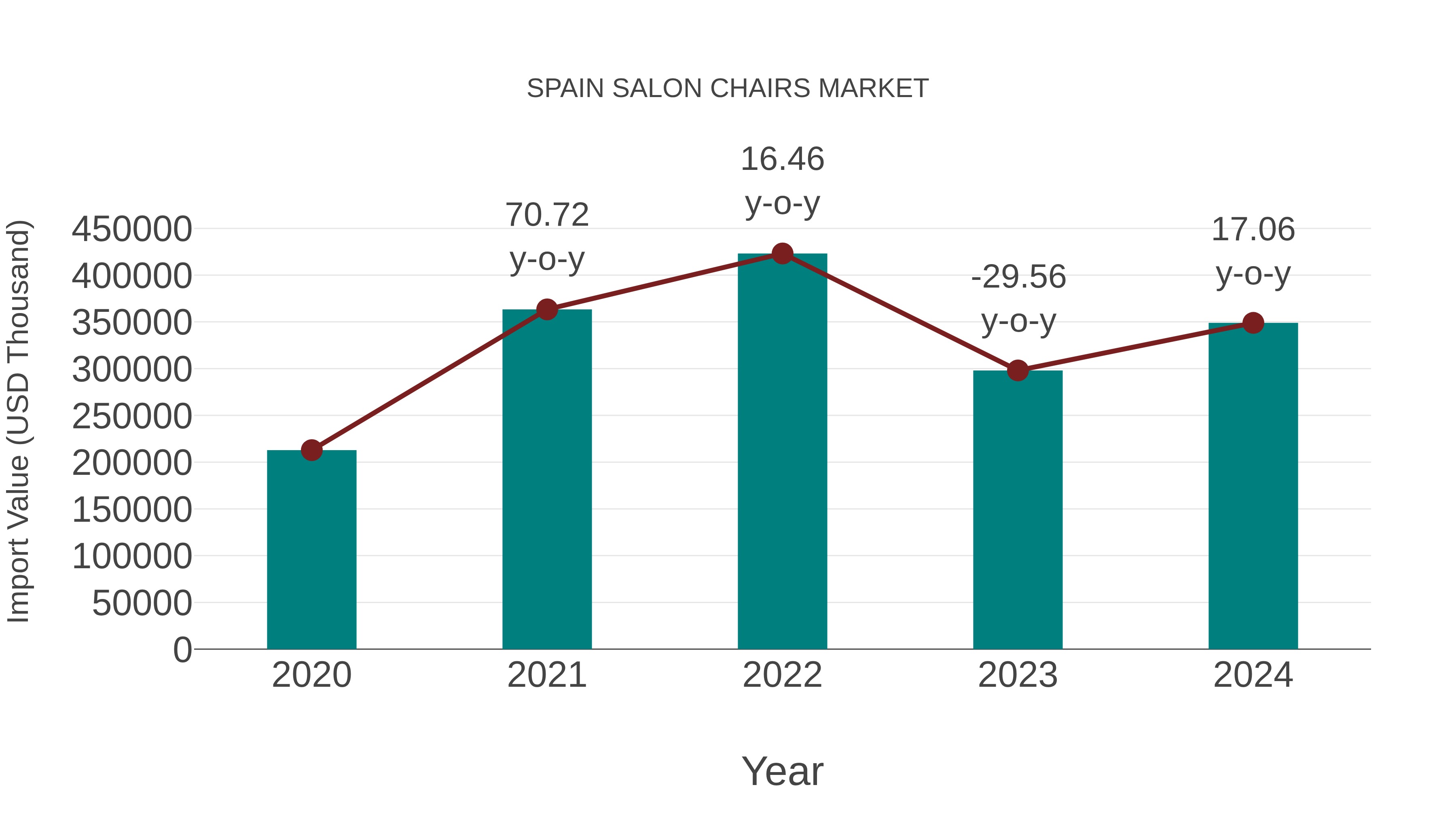  Spain Salon Chairs Market: Import Trend Analysis