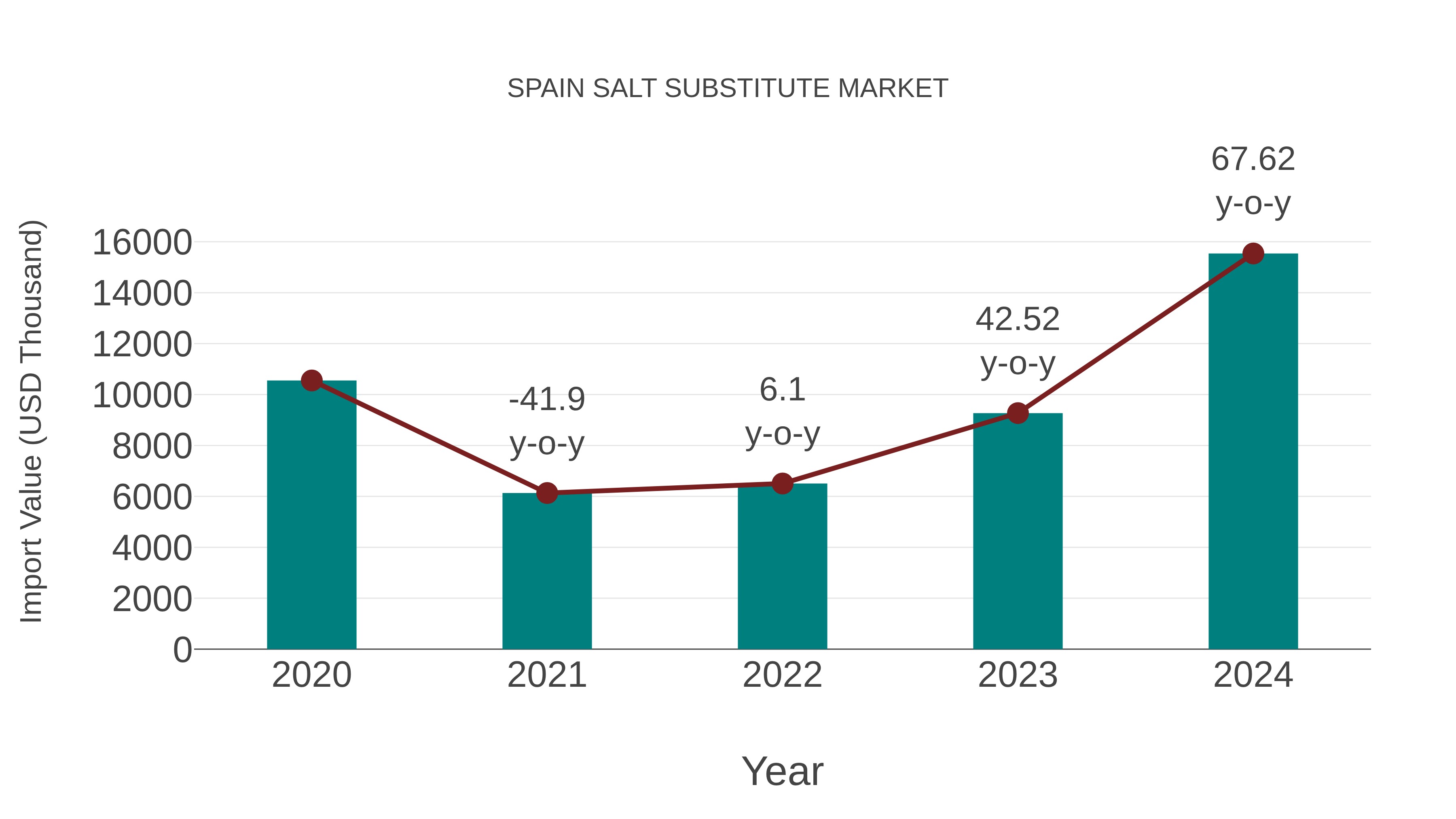  Spain Salt Substitute Market: Import Trend Analysis