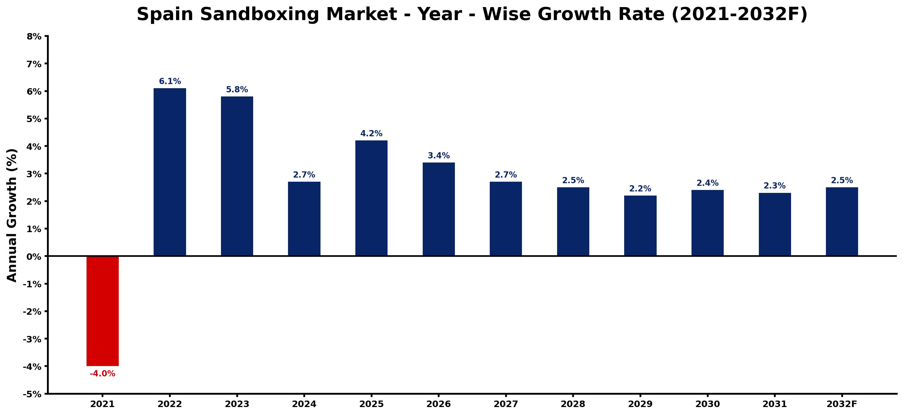 Spain Sandboxing Market Year-wise Growth Rate and Key Drivers