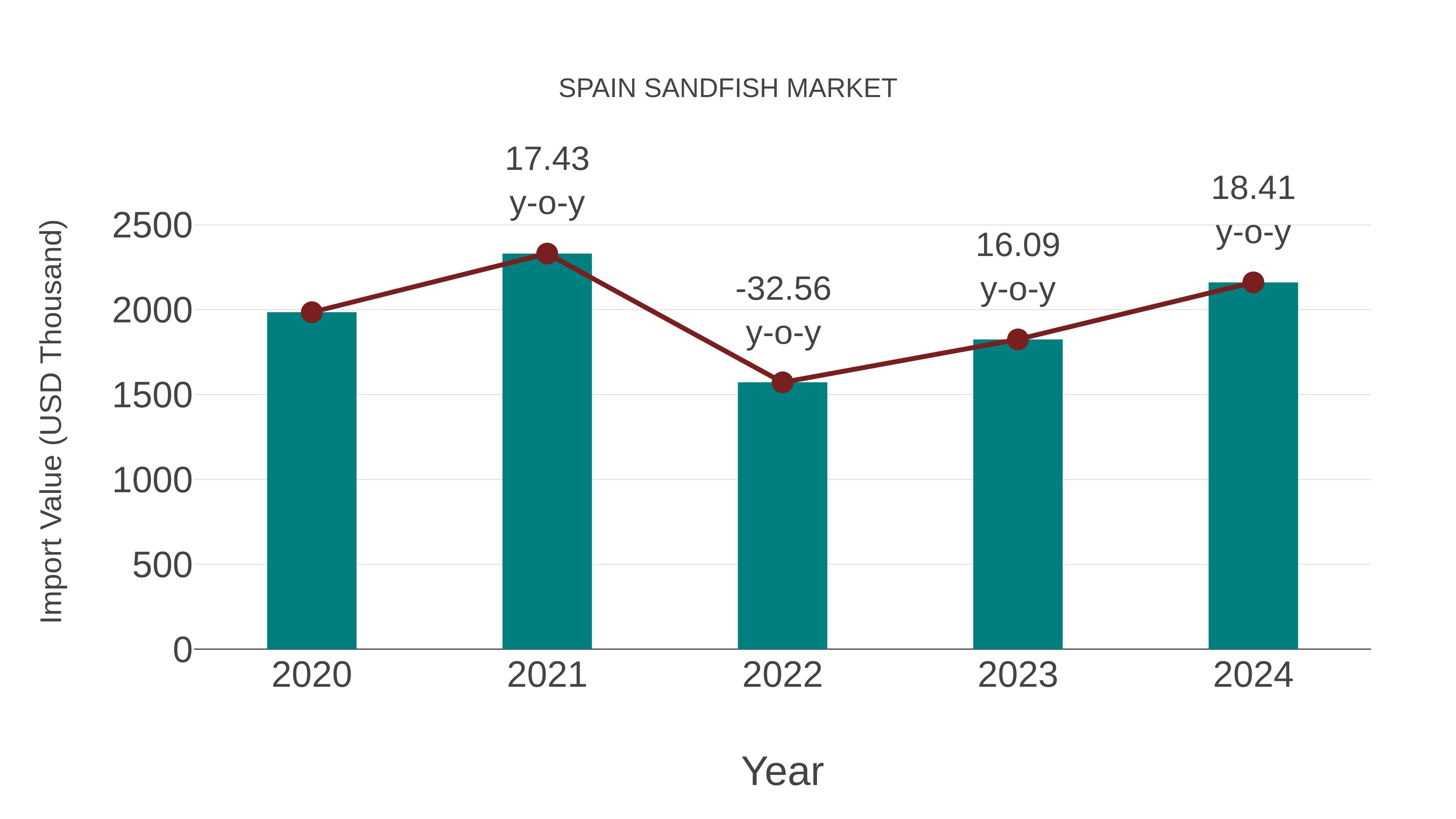 Spain Sandfish Market: Import Trend Analysis