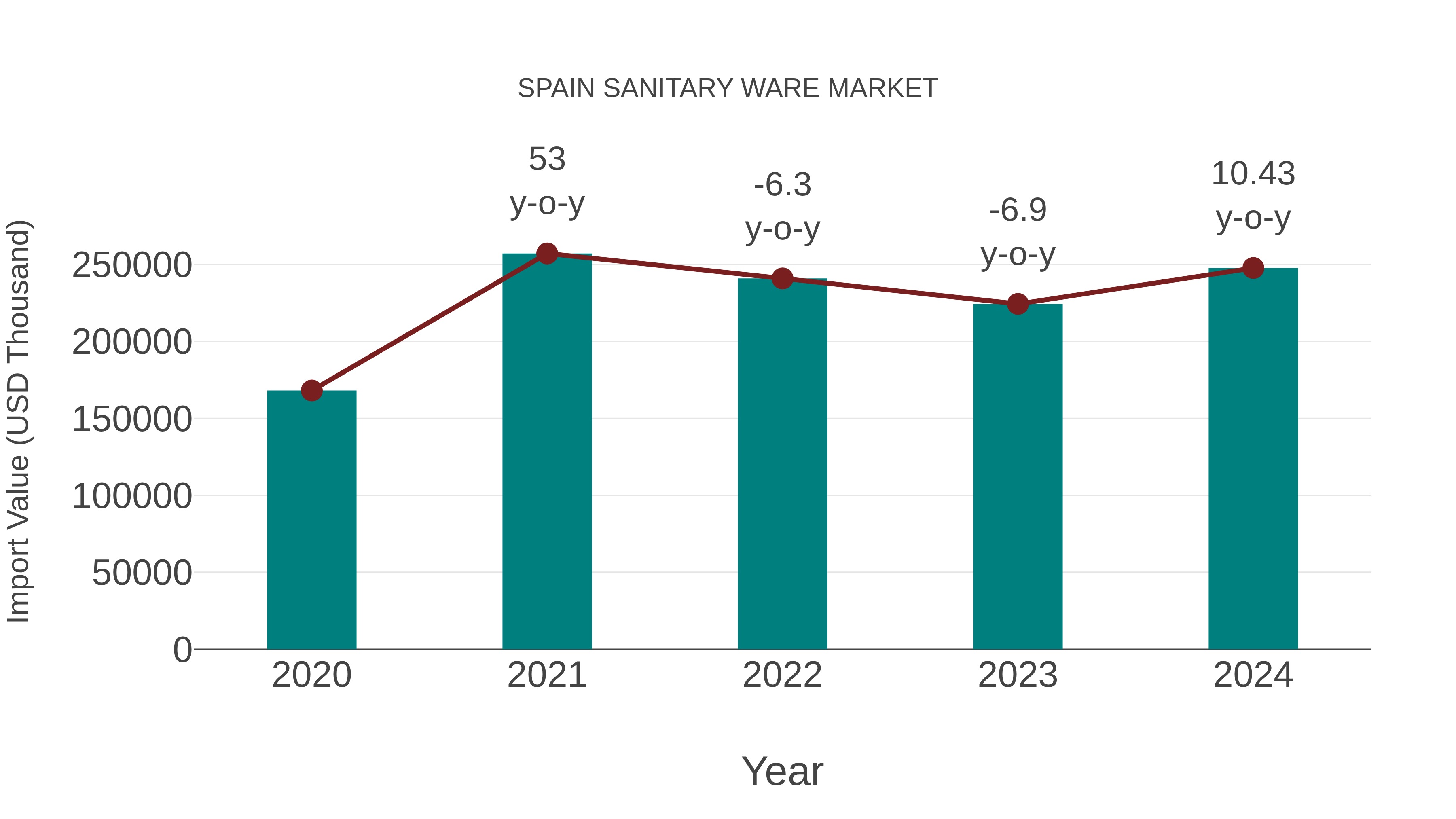  Spain Sanitary Ware Market: Import Trend Analysis