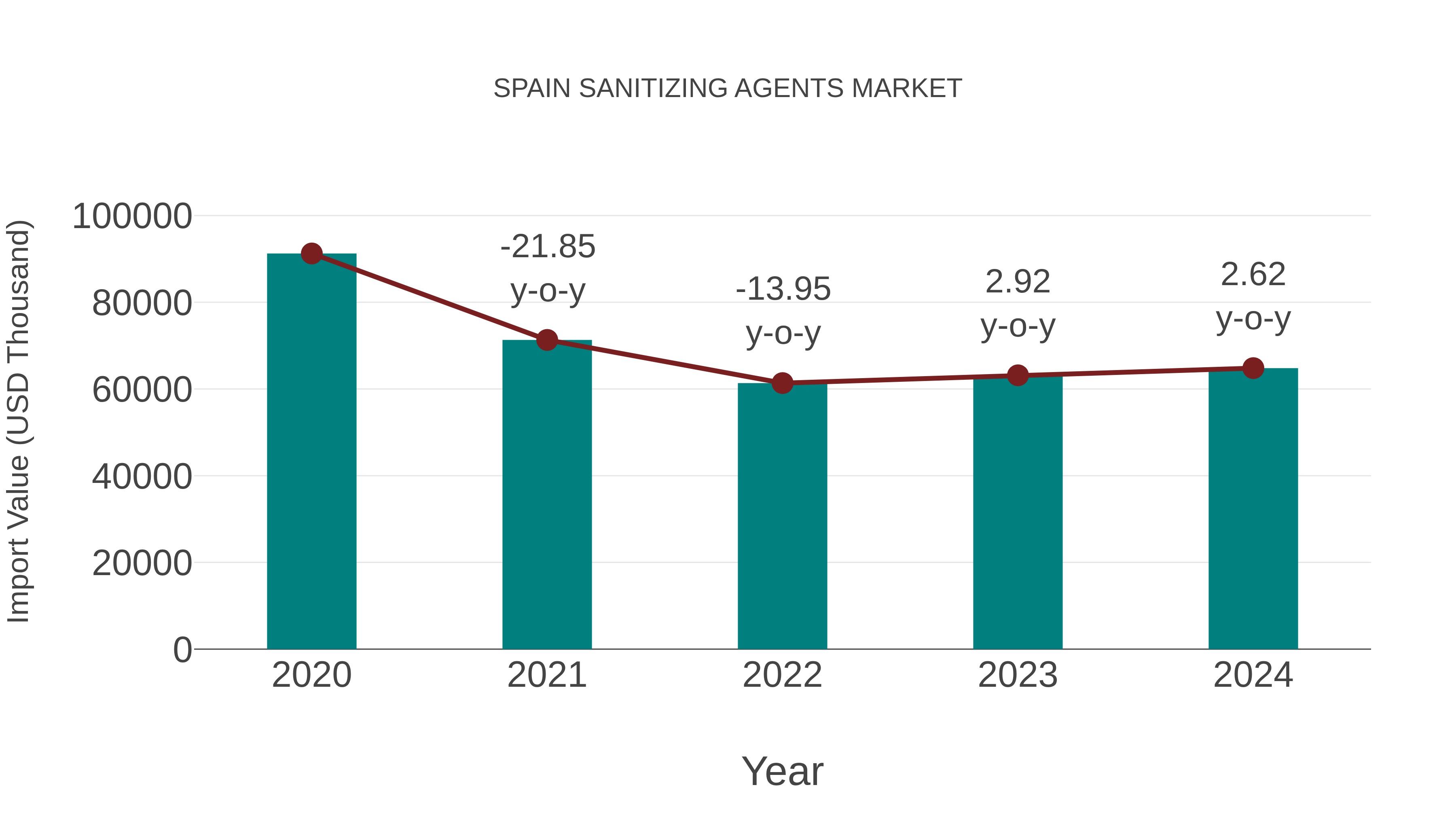  Spain Sanitizing Agents Market: Import Trend Analysis