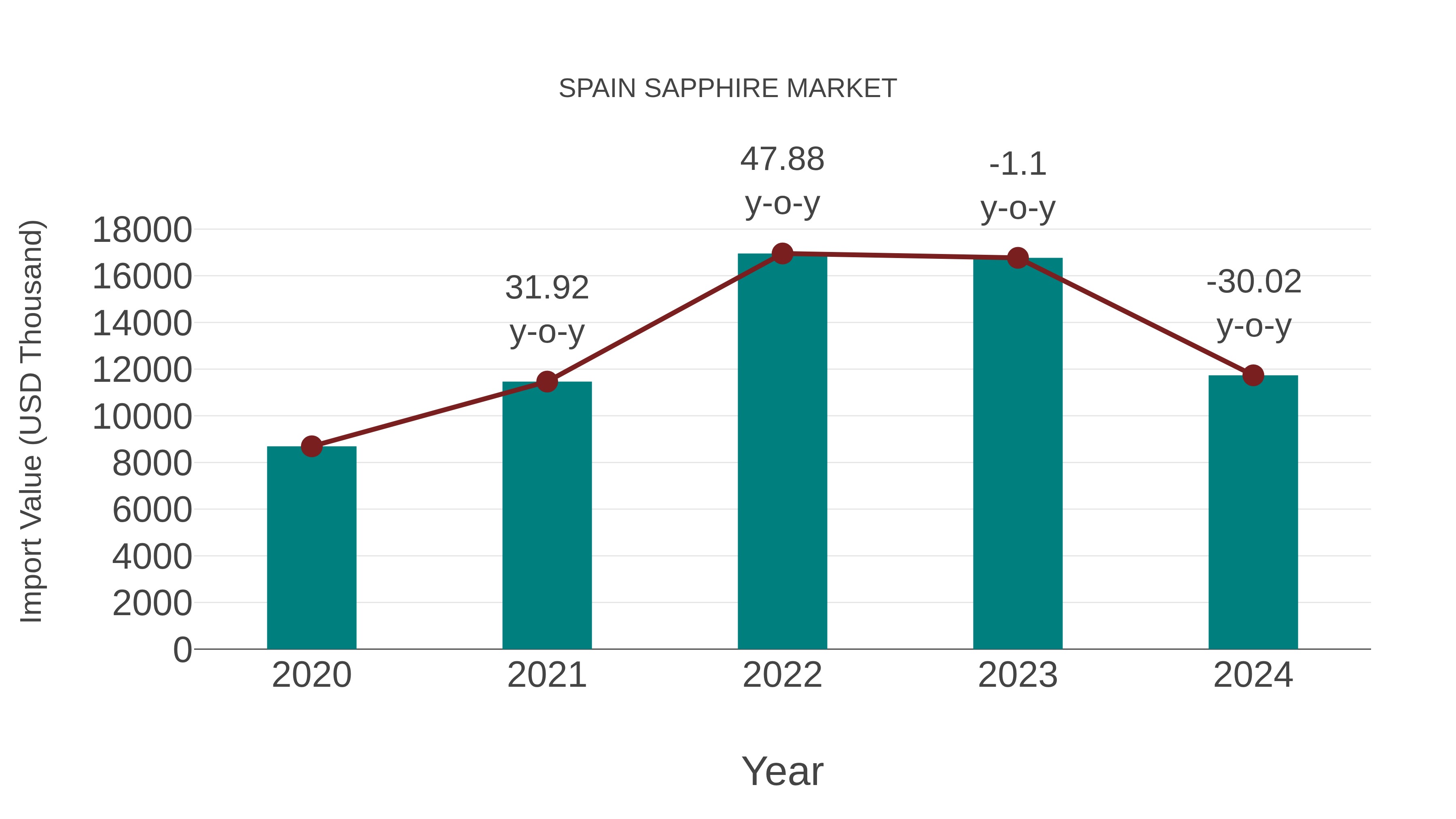  Spain Sapphire Market: Import Trend Analysis