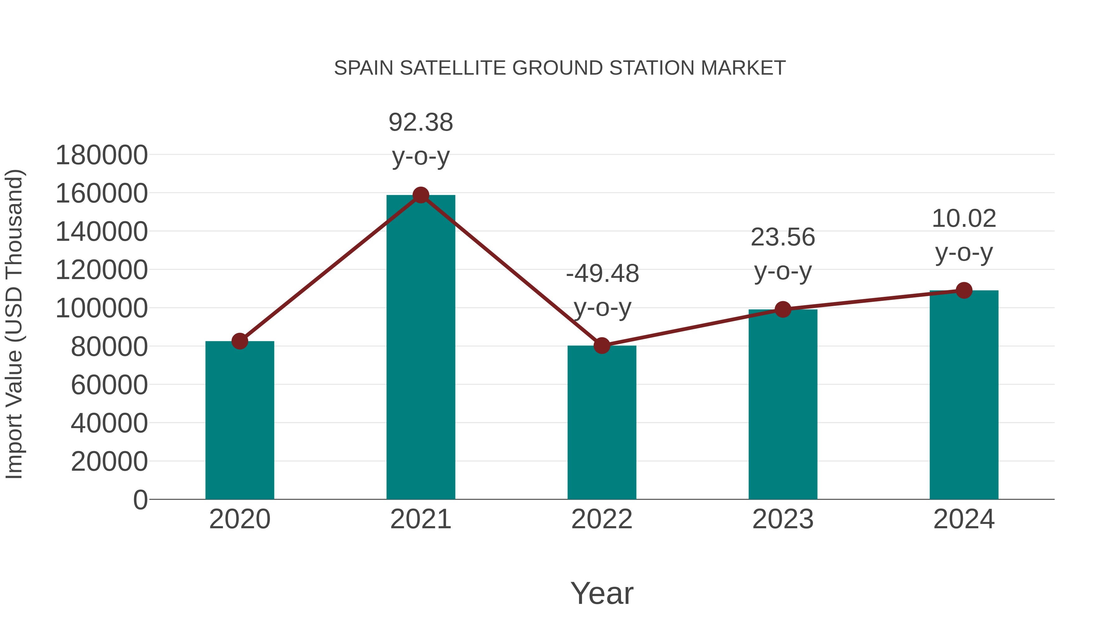  Spain Satellite Ground Station Market: Import Trend Analysis