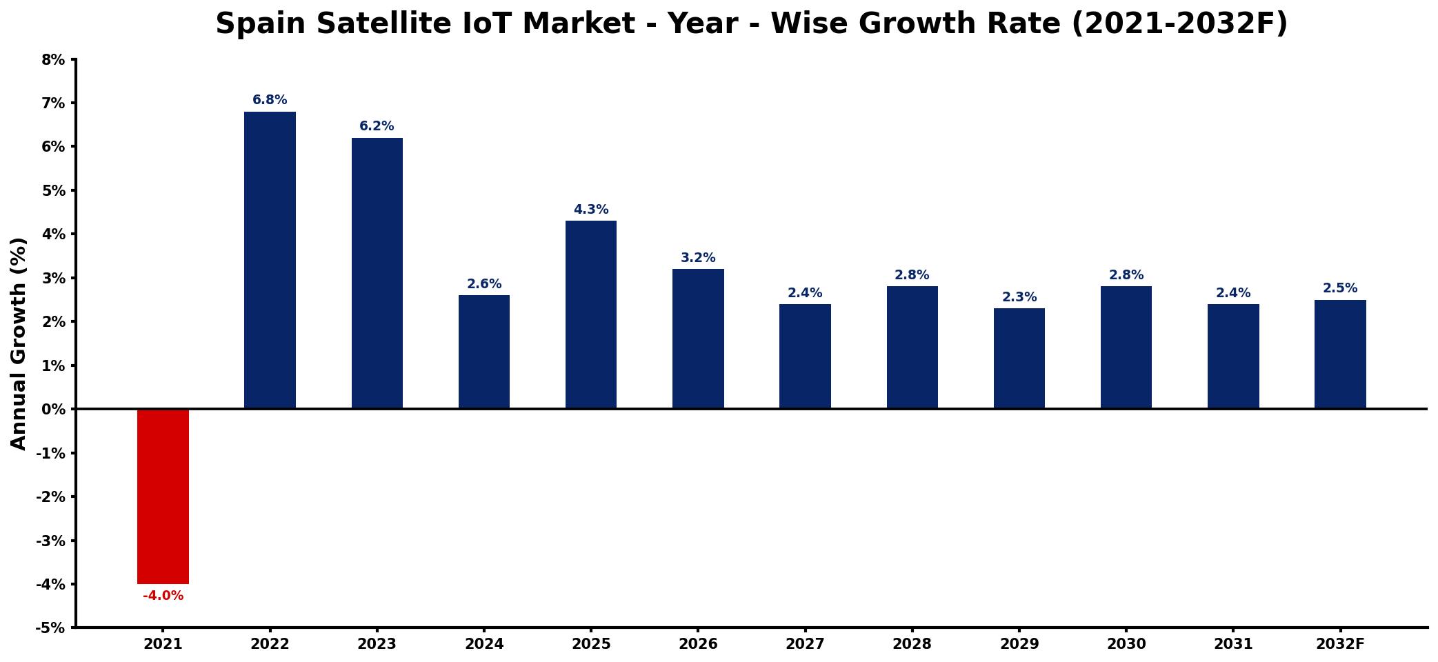 Spain Satellite IoT Market Year-wise Growth Rate and Key Drivers