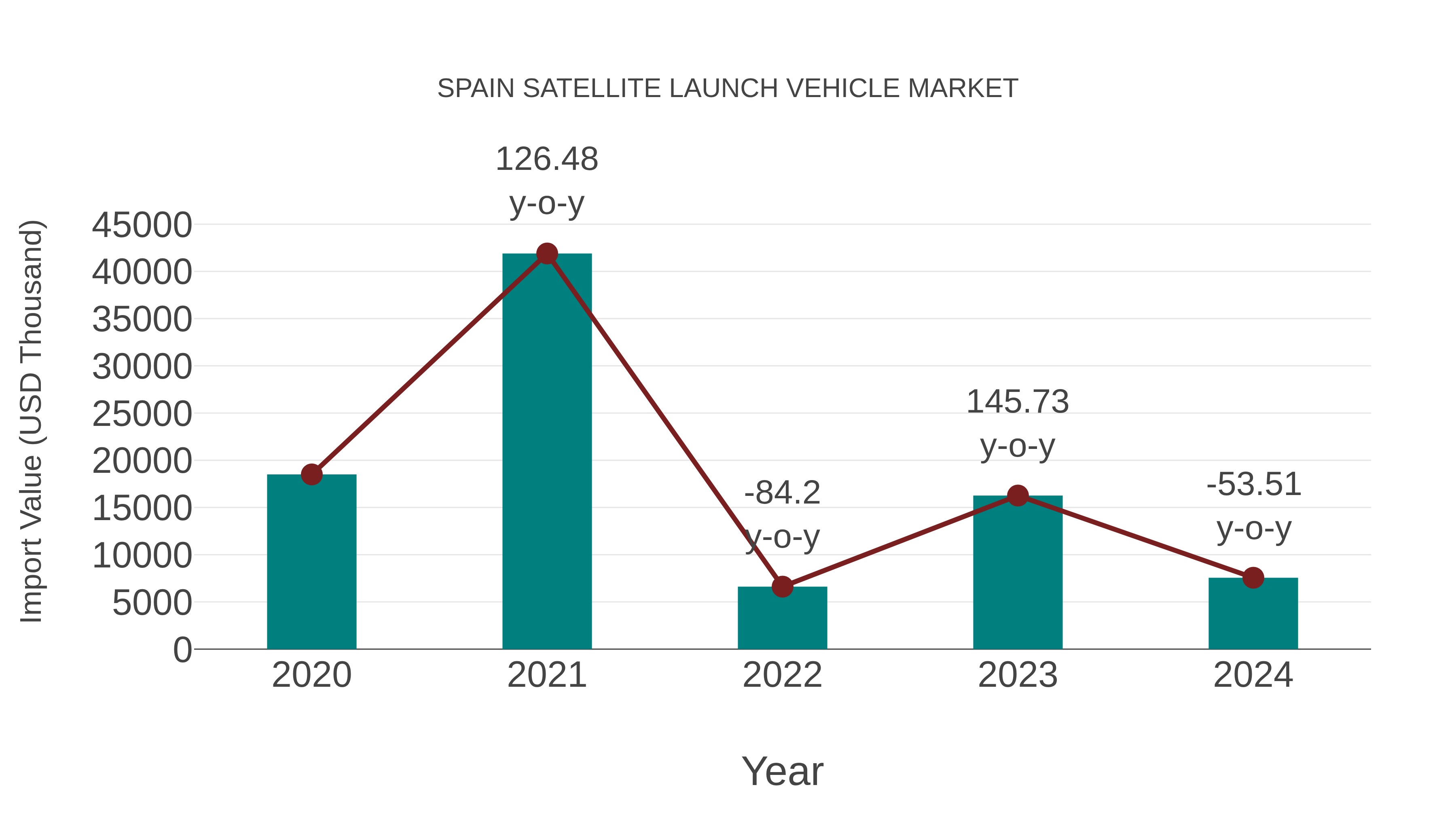  Spain Satellite Launch Vehicle Market: Import Trend Analysis