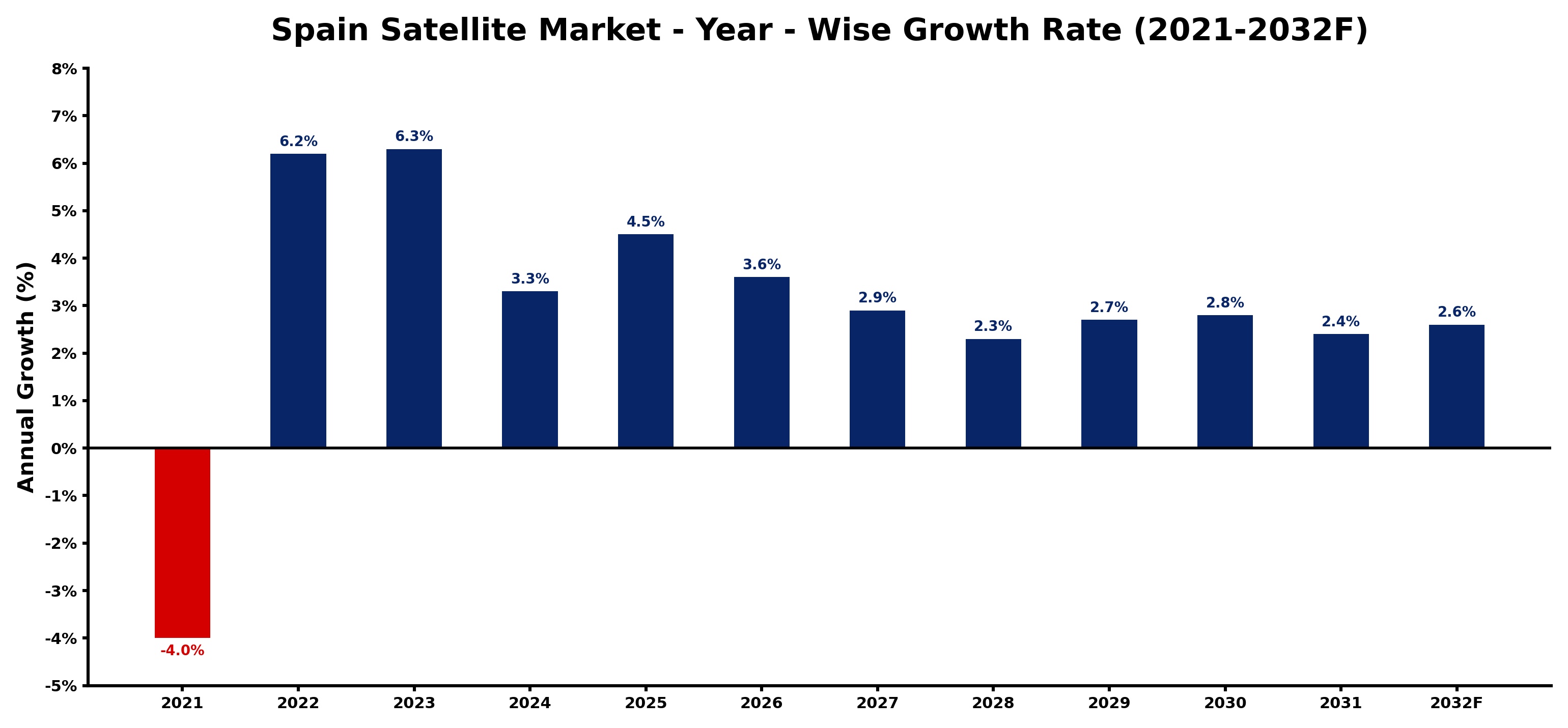 Spain Satellite Market Year-wise Growth Rate and Key Drivers