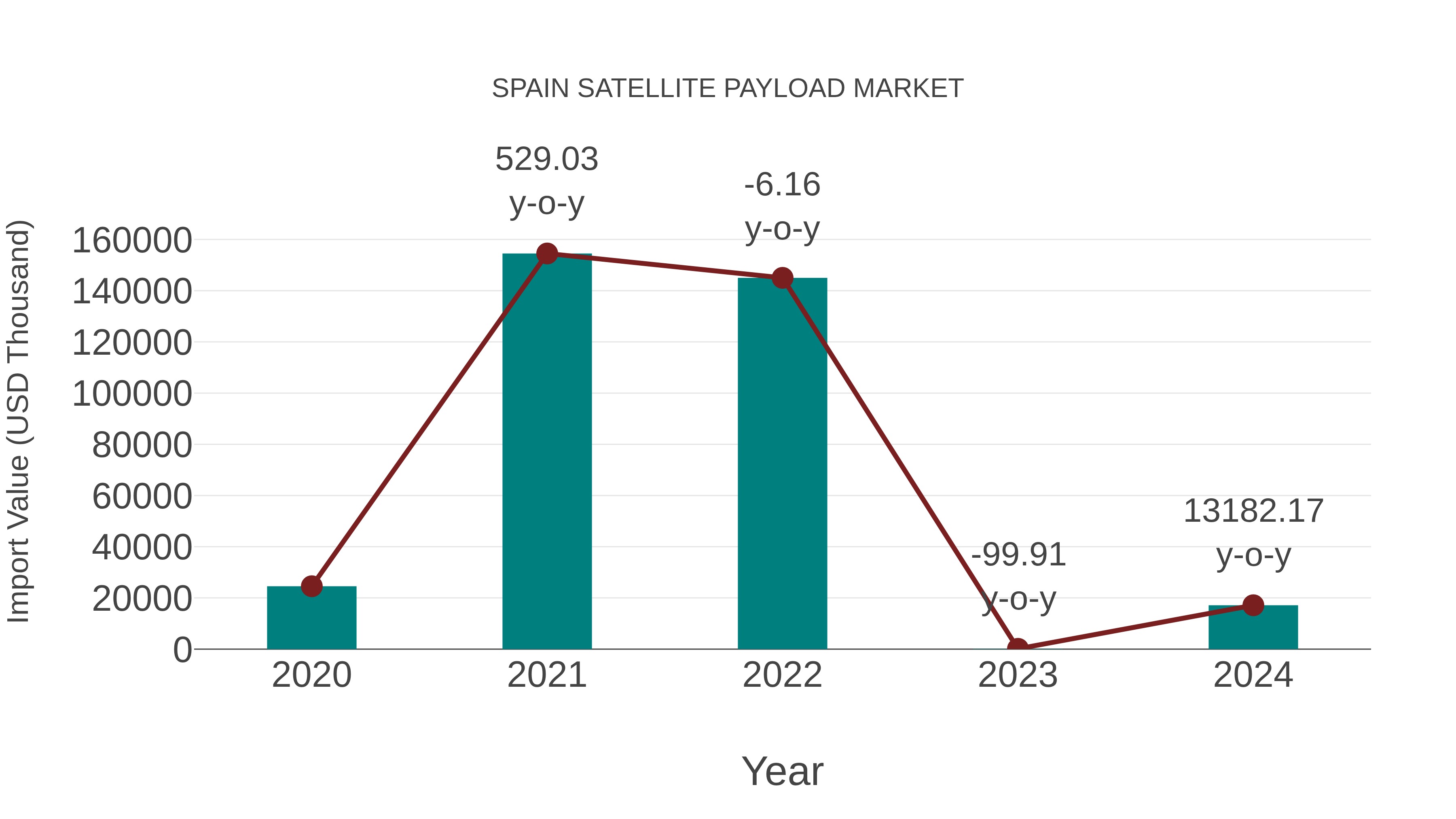  Spain Satellite Payload Market: Import Trend Analysis