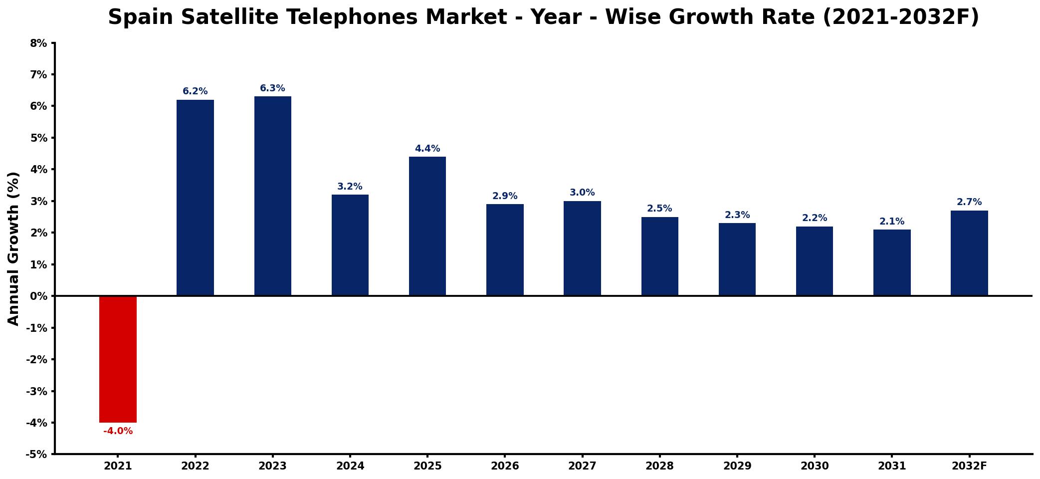 Spain Satellite Telephones Market Year-wise Growth Rate and Key Drivers