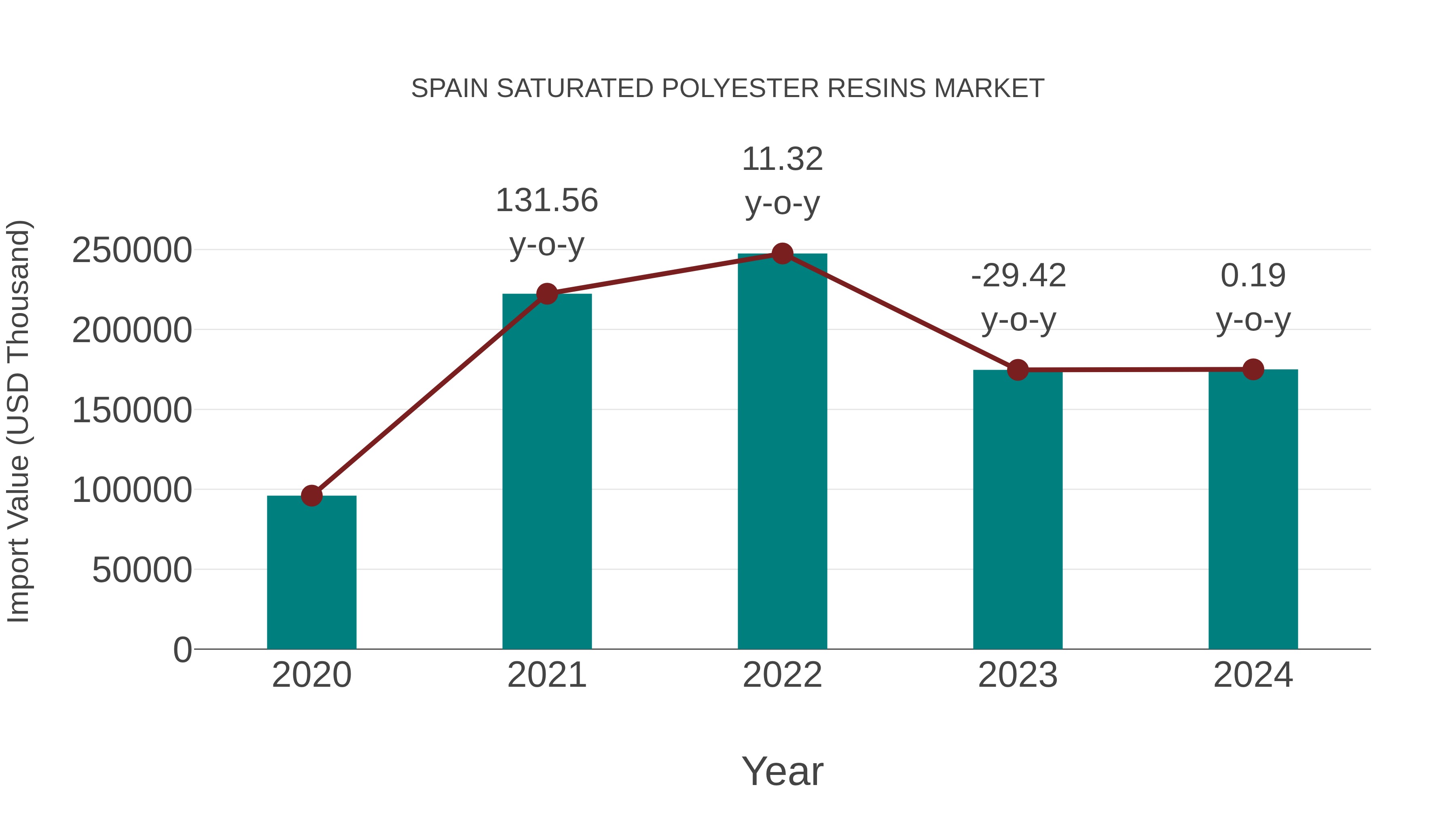  Spain Saturated Polyester Resins Market: Import Trend Analysis
