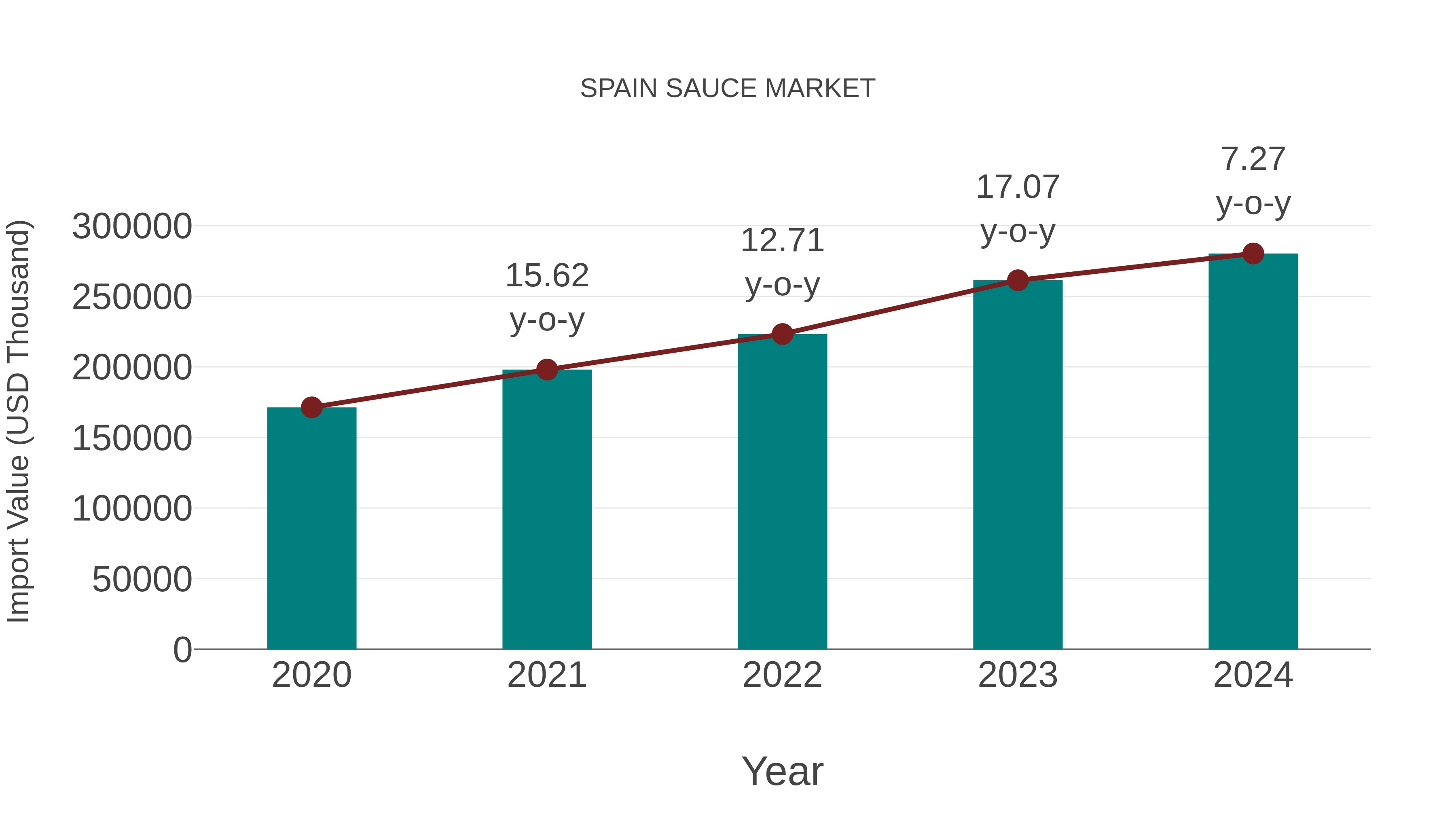  Spain Sauce Market: Import Trend Analysis