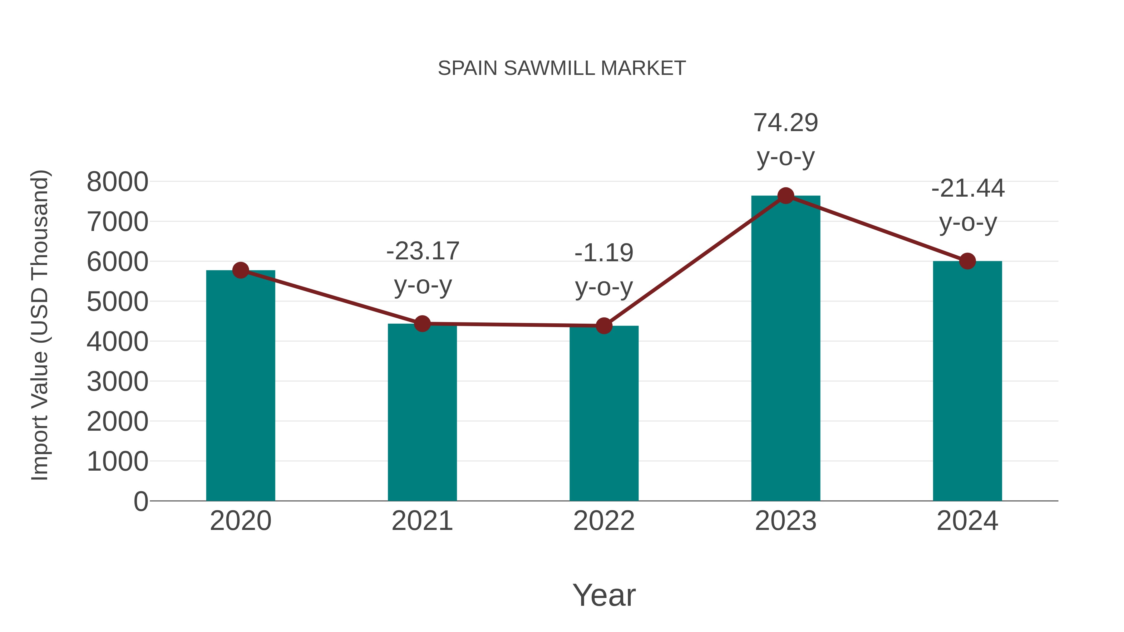 Spain Sawmill Market: Import Trend Analysis