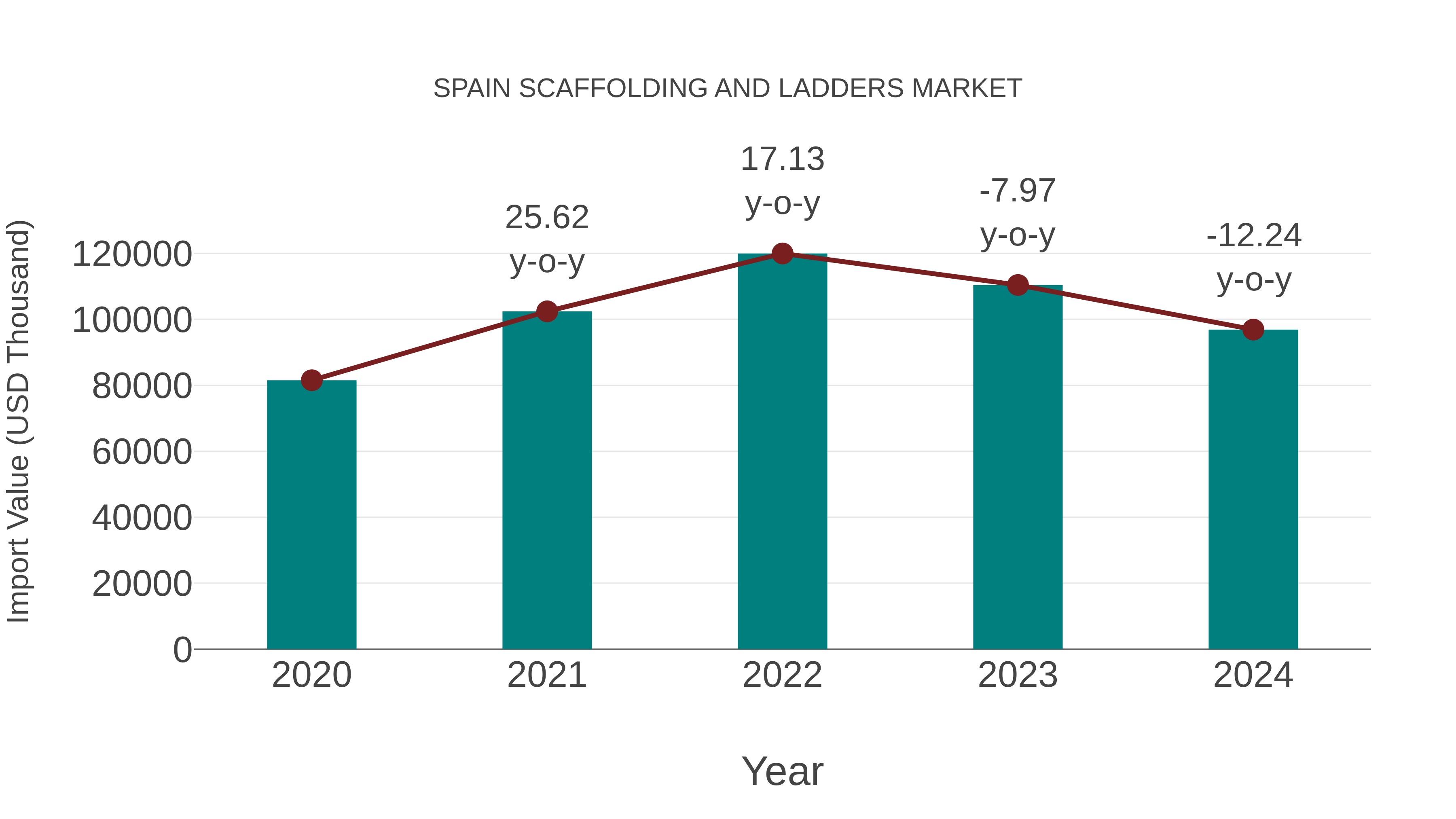  Spain Scaffolding and Ladders Market: Import Trend Analysis