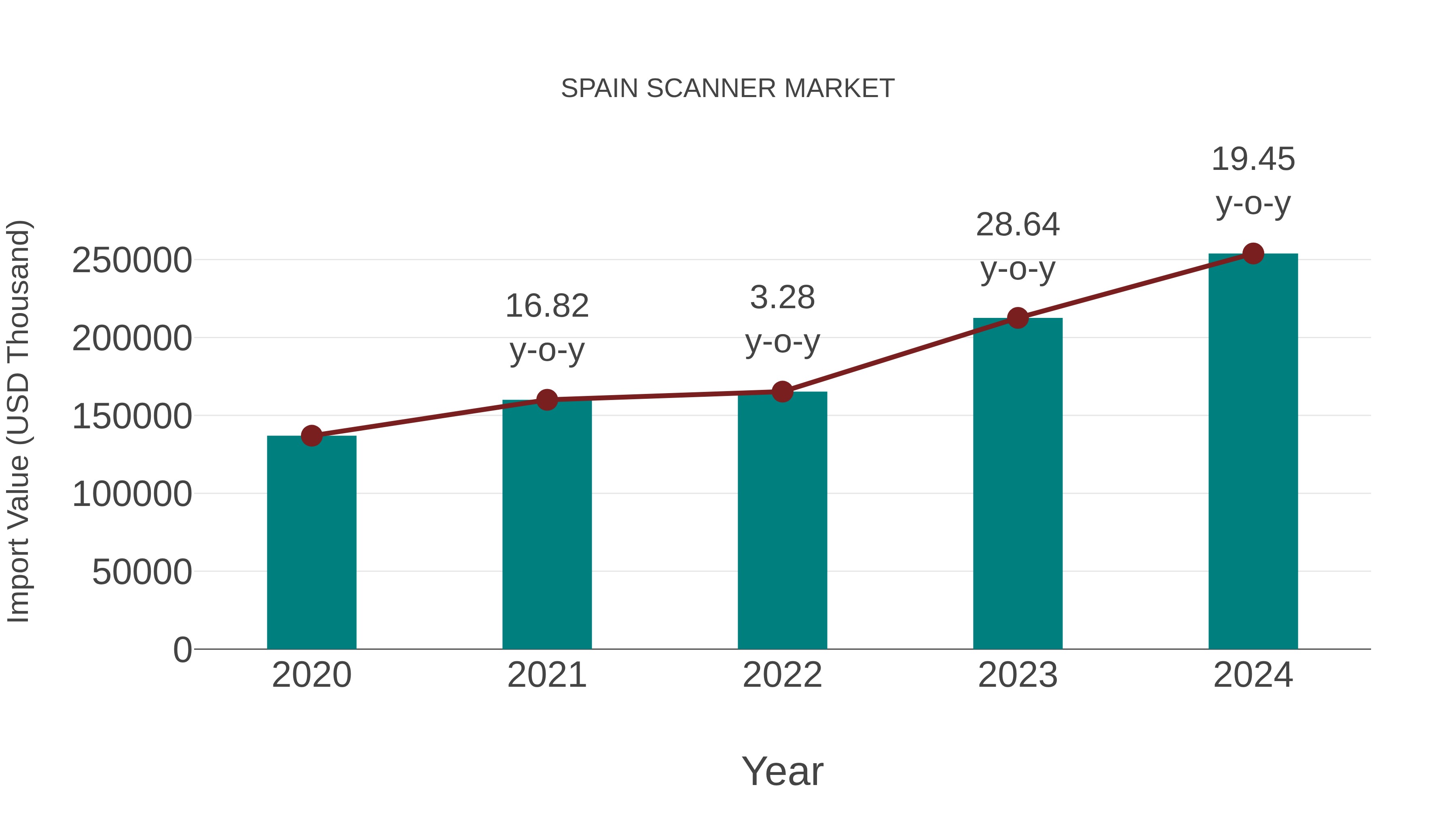  Spain Scanner Market: Import Trend Analysis