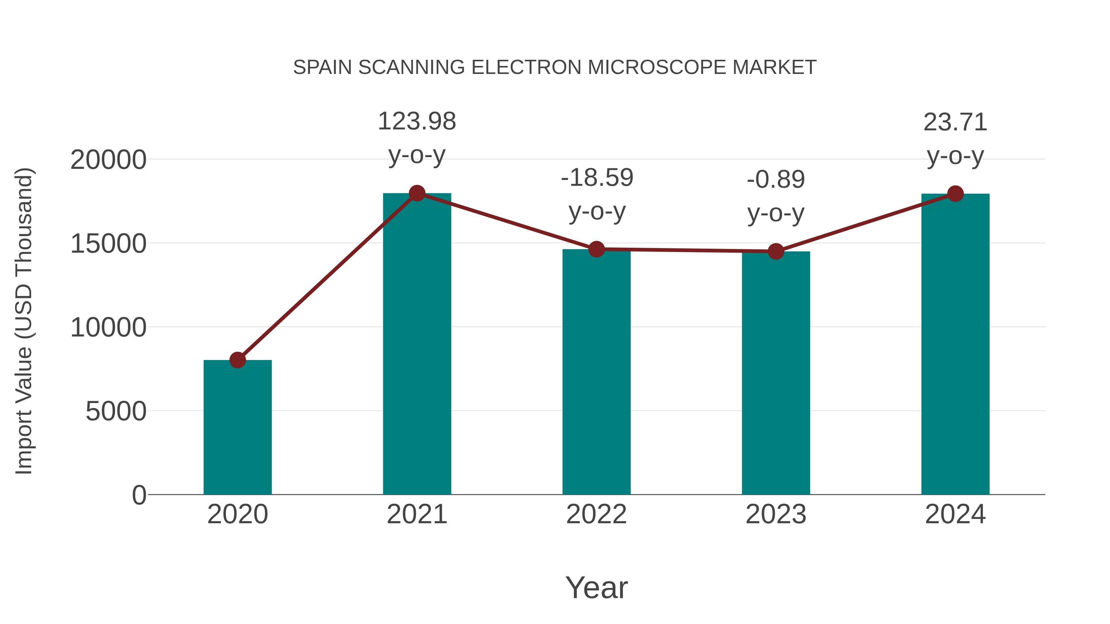  Spain Scanning Electron Microscope Market: Import Trend Analysis