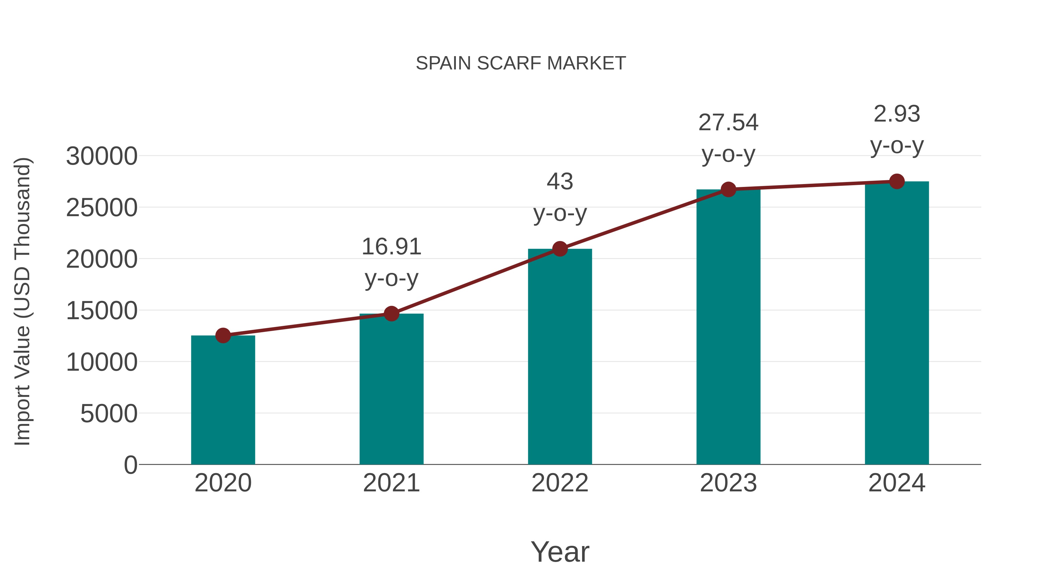 Spain Scarf Market: Import Trend Analysis