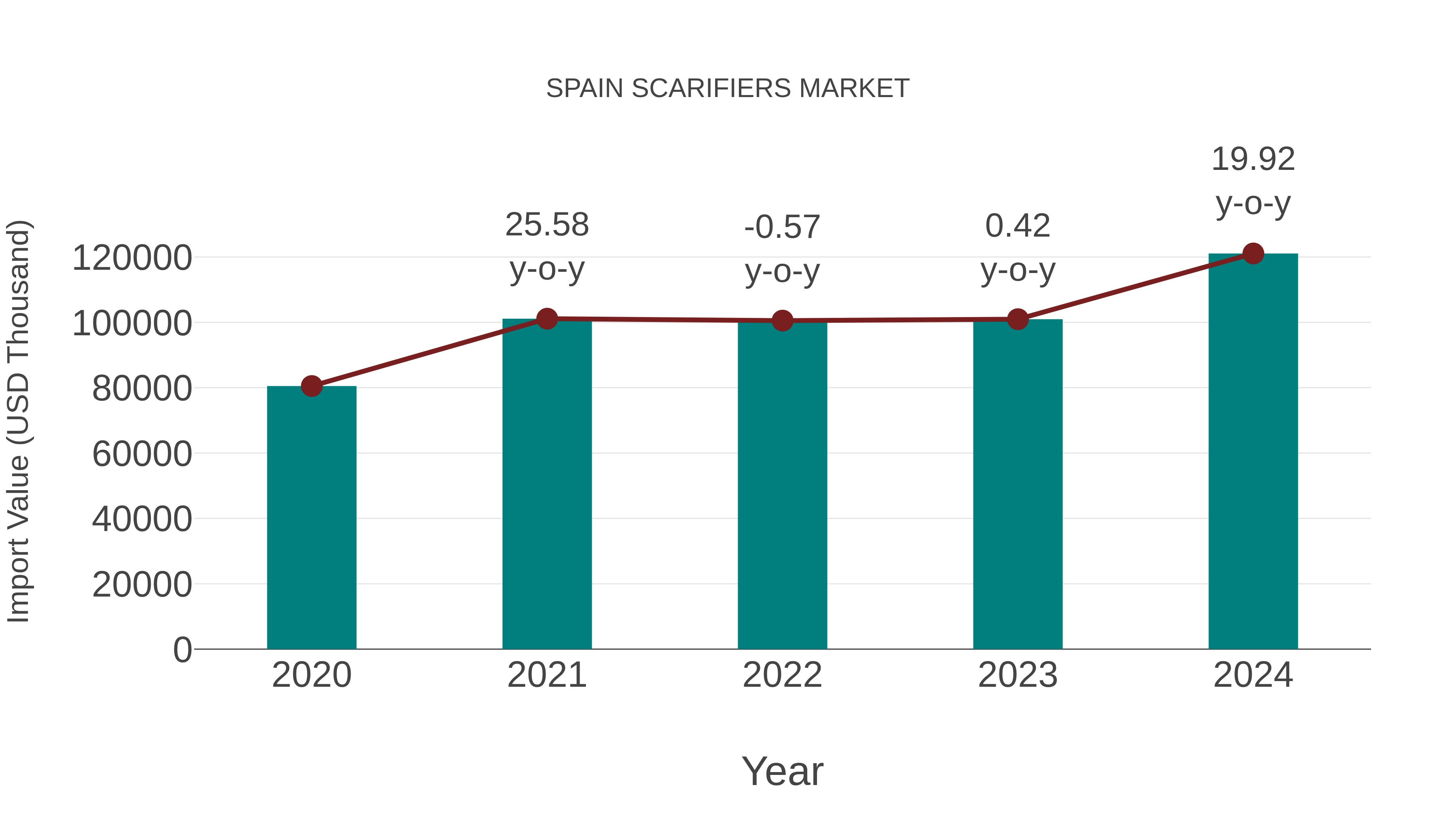Spain Scarifiers Market: Import Trend Analysis