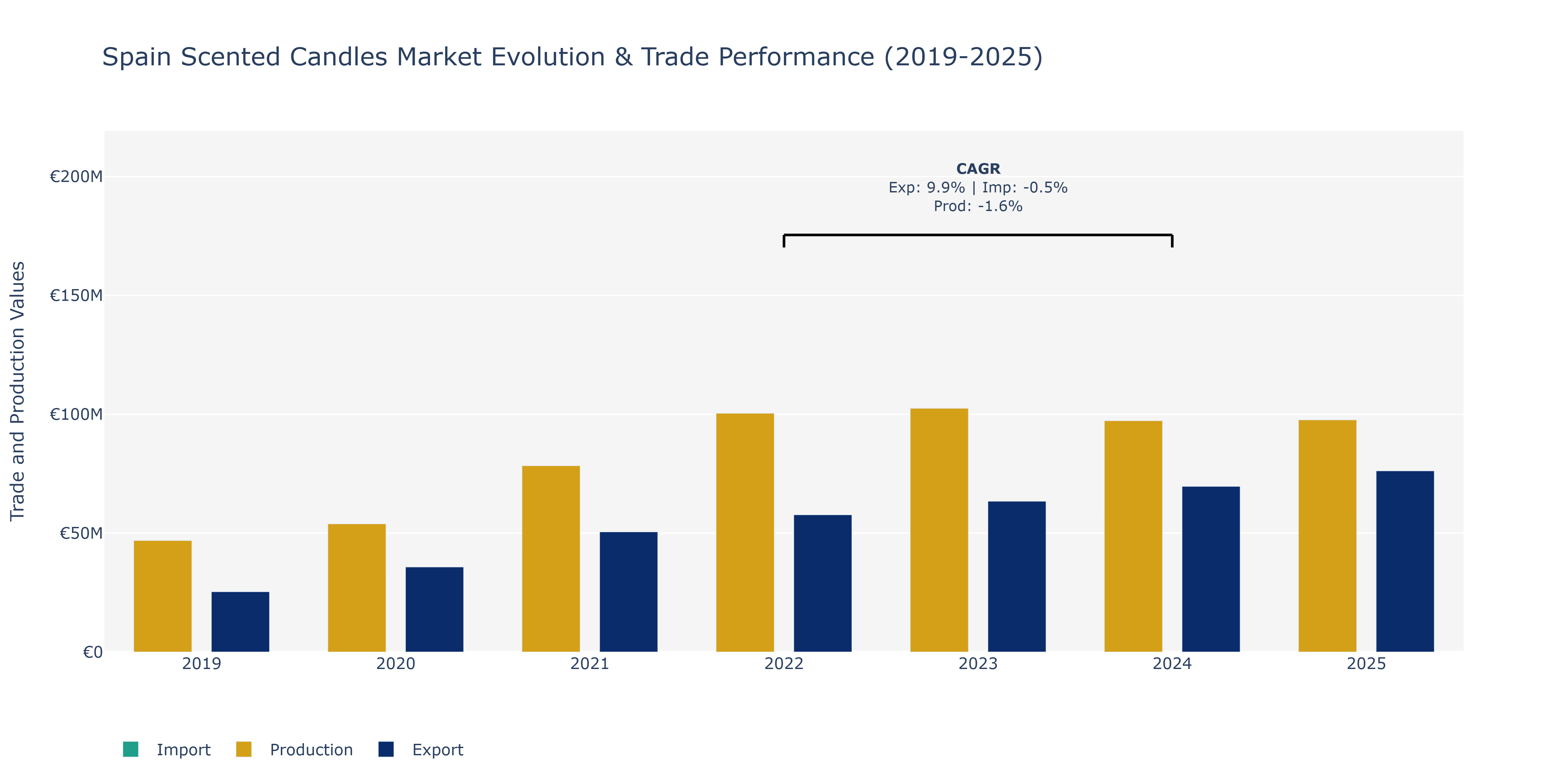 Spain Scented Candles Market: Production & Trade Performance (2019-2025)