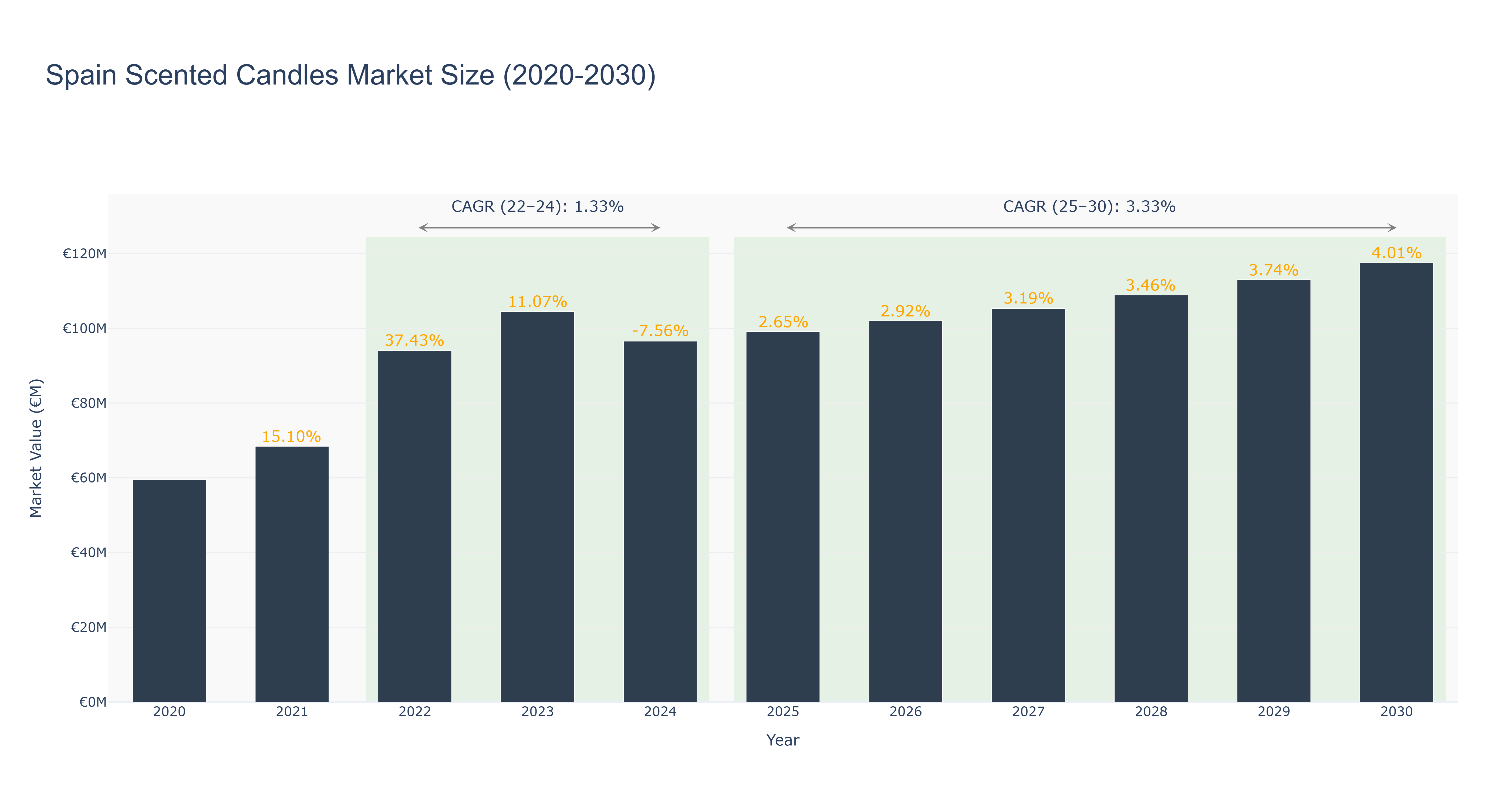 Spain Scented Candles Market Size (2020-2030)