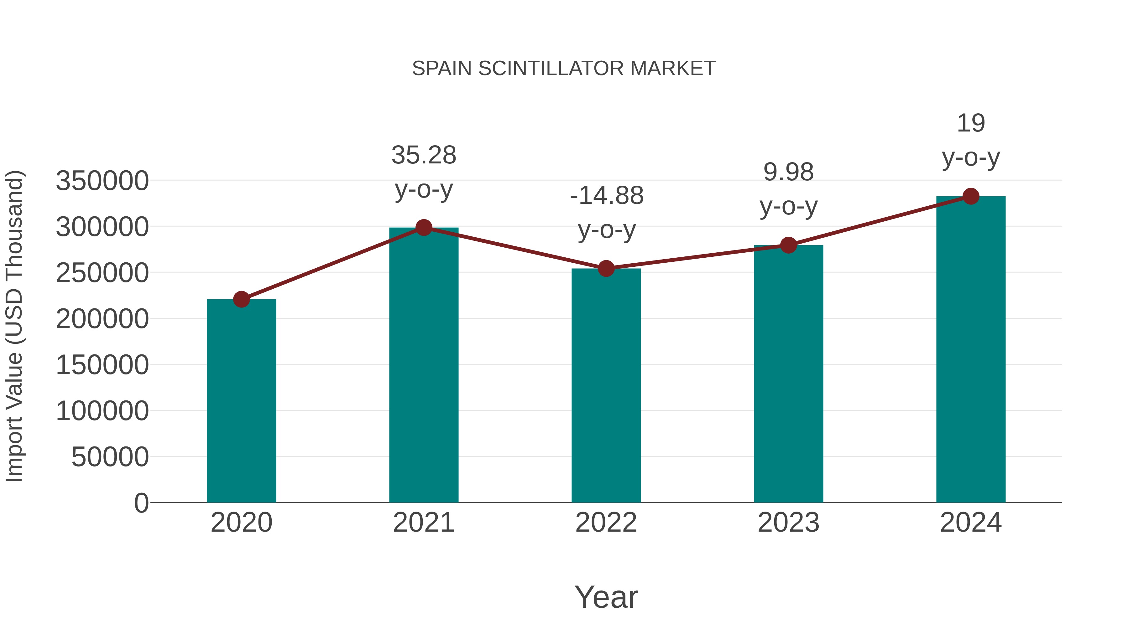  Spain Scintillator Market: Import Trend Analysis