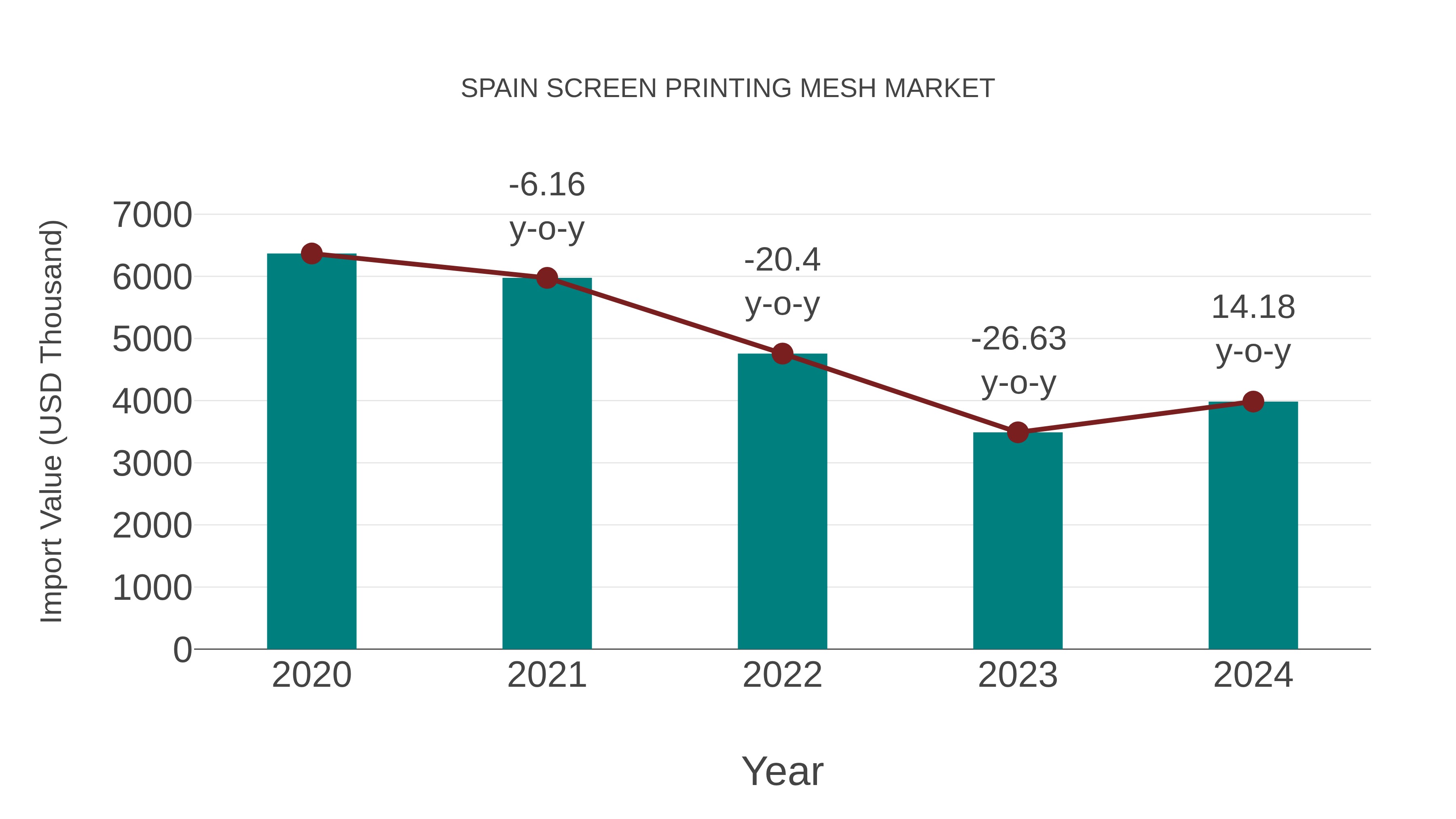  Spain Screen Printing Mesh Market: Import Trend Analysis