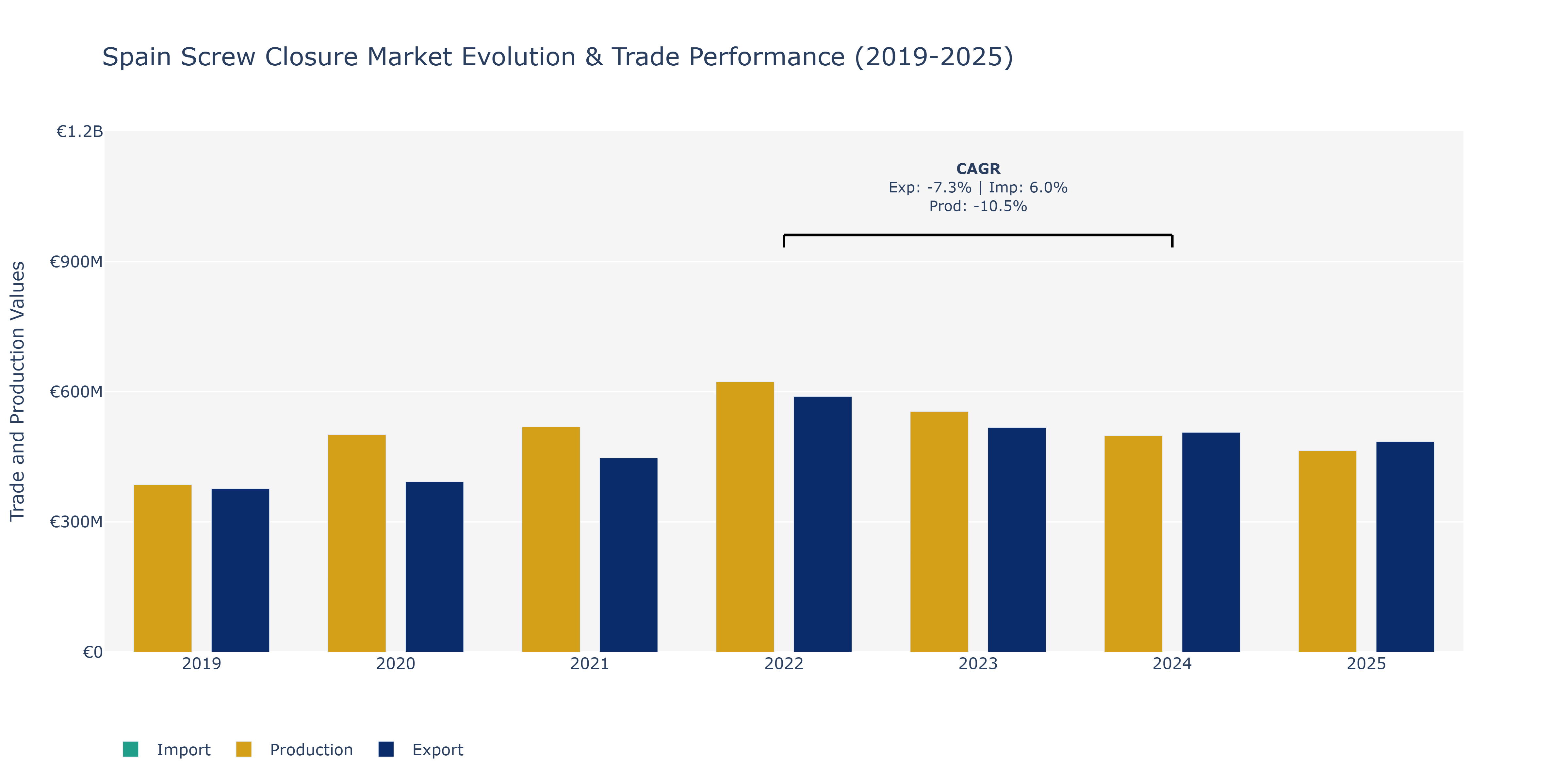 Spain Screw Closure Market: Production & Trade Performance (2019-2025)