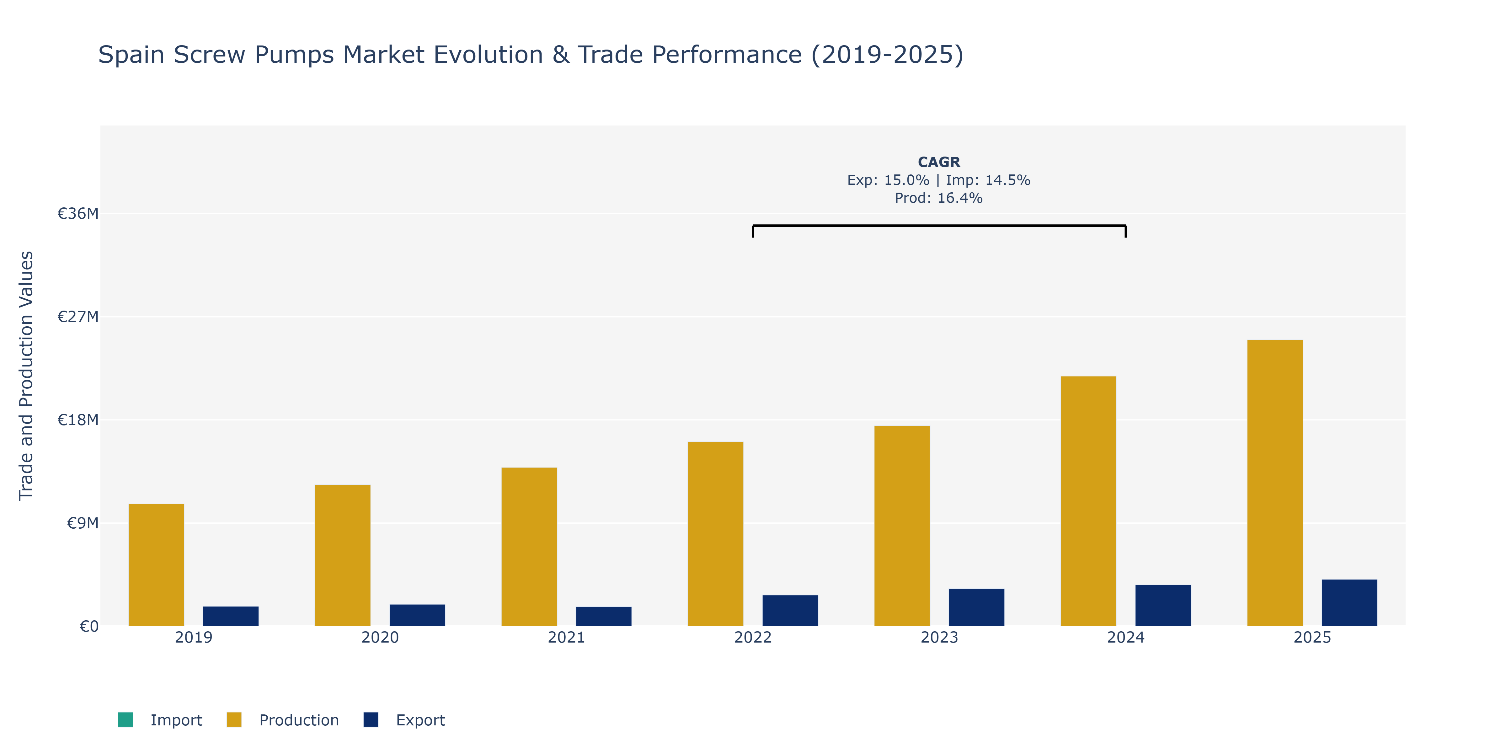 Spain Screw Pumps Market: Production & Trade Performance (2019-2025)