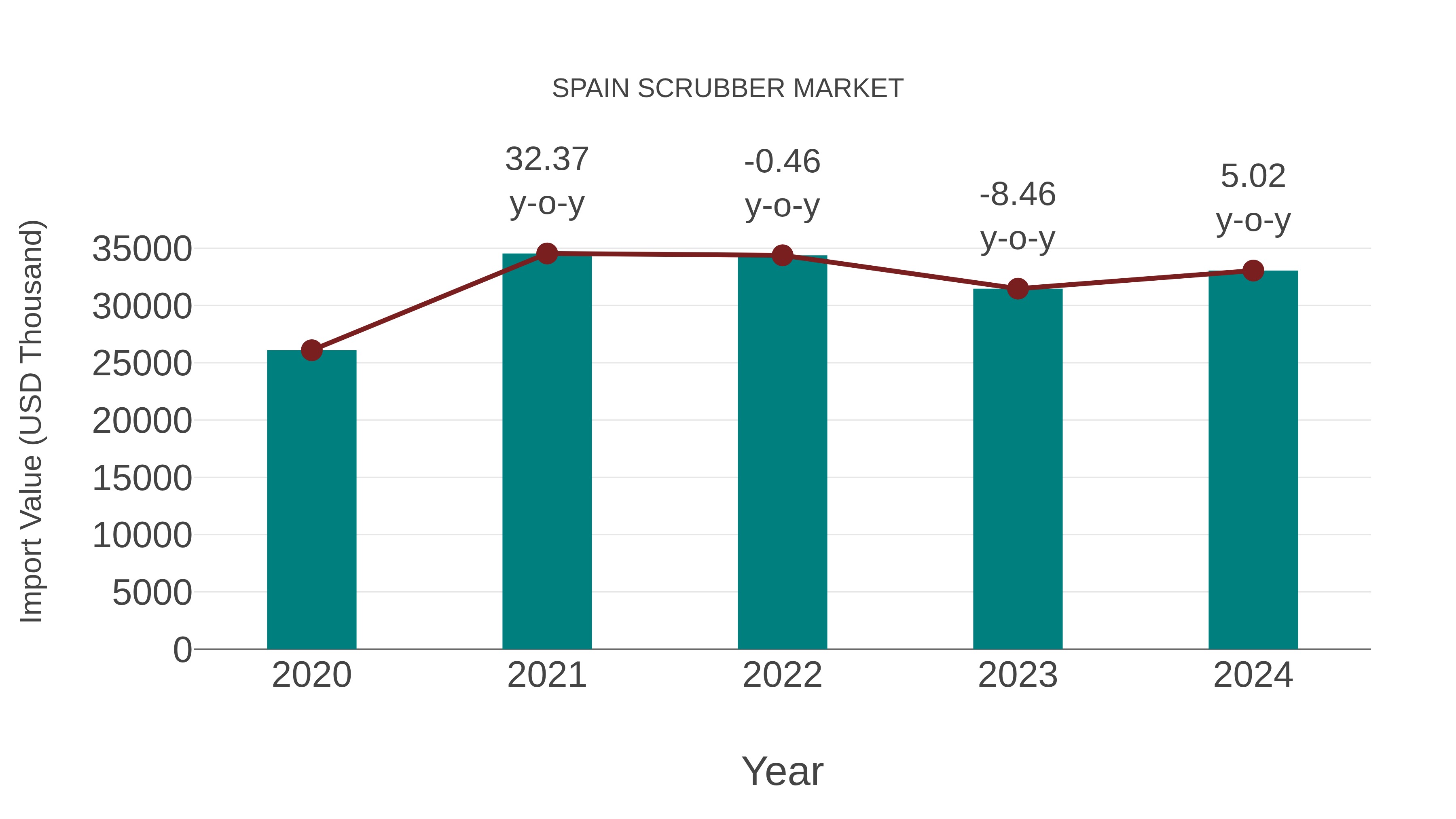  Spain Scrubber Market: Import Trend Analysis