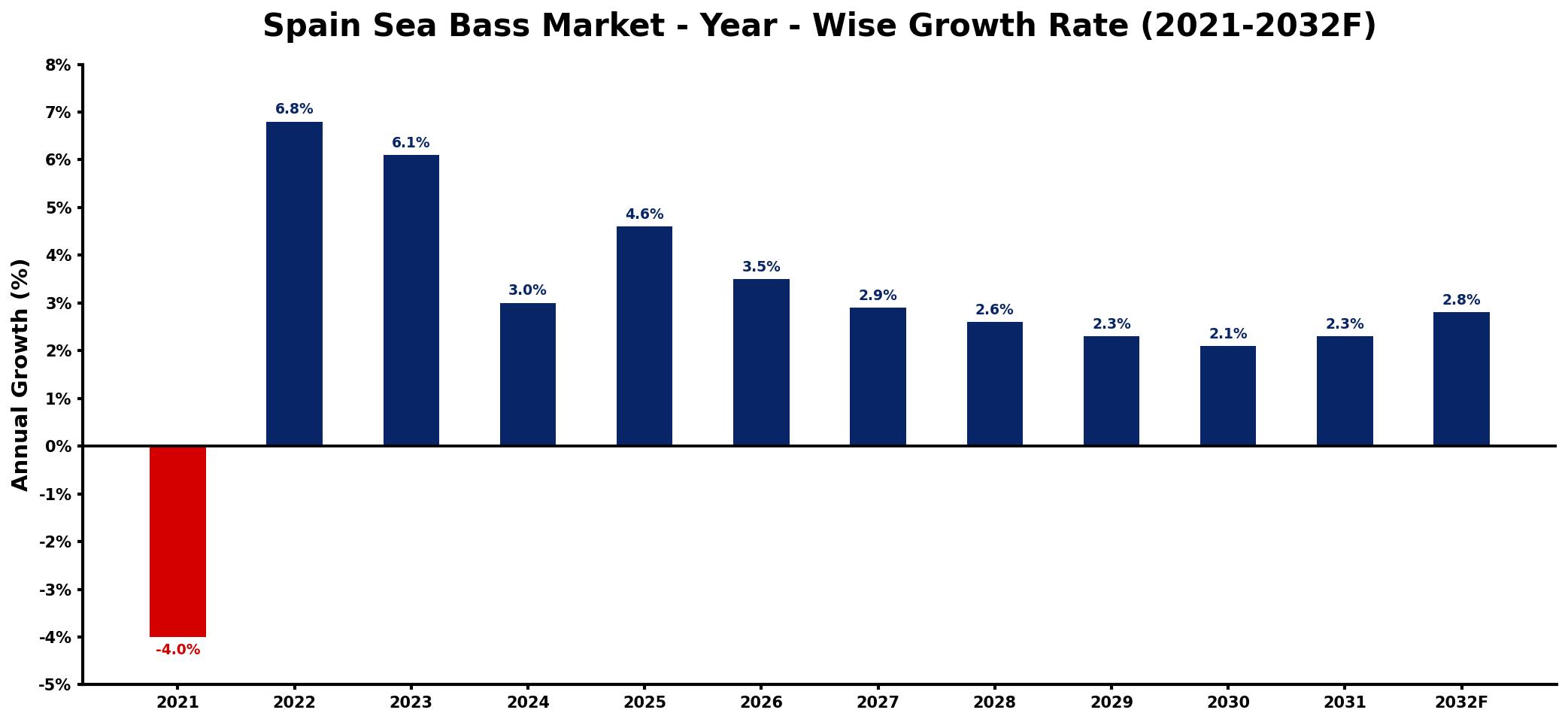 Spain Sea Bass Market Year-wise Growth Rate and Key Drivers