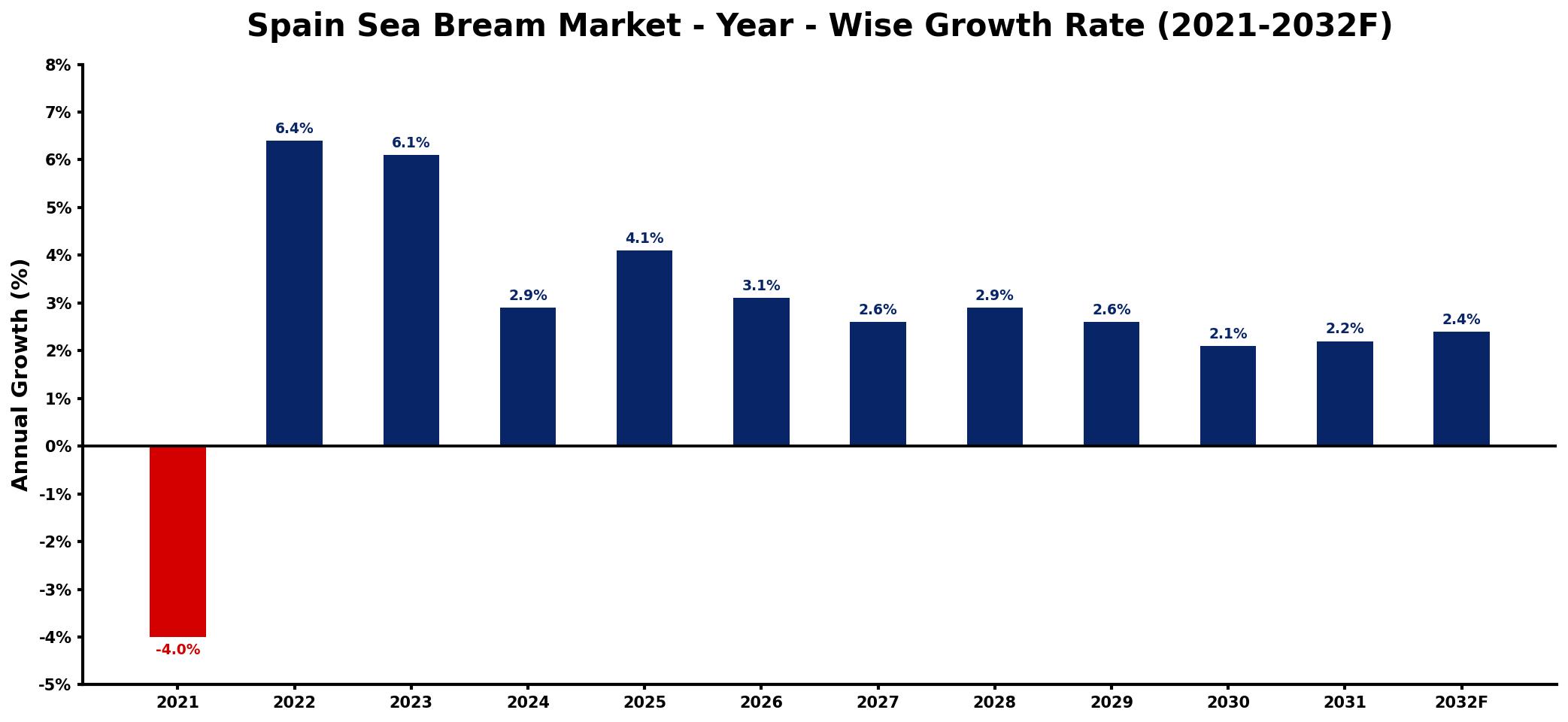 Spain Sea Bream Market Year-wise Growth Rate and Key Drivers