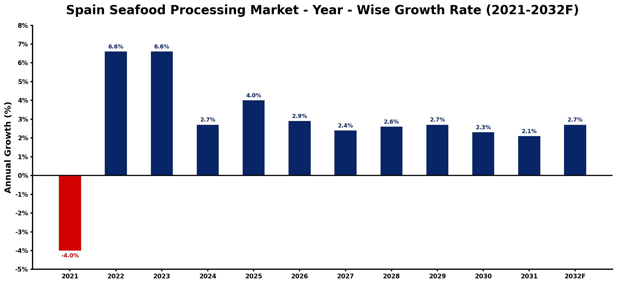 Spain Seafood Processing Market Year-wise Growth Rate and Key Drivers
