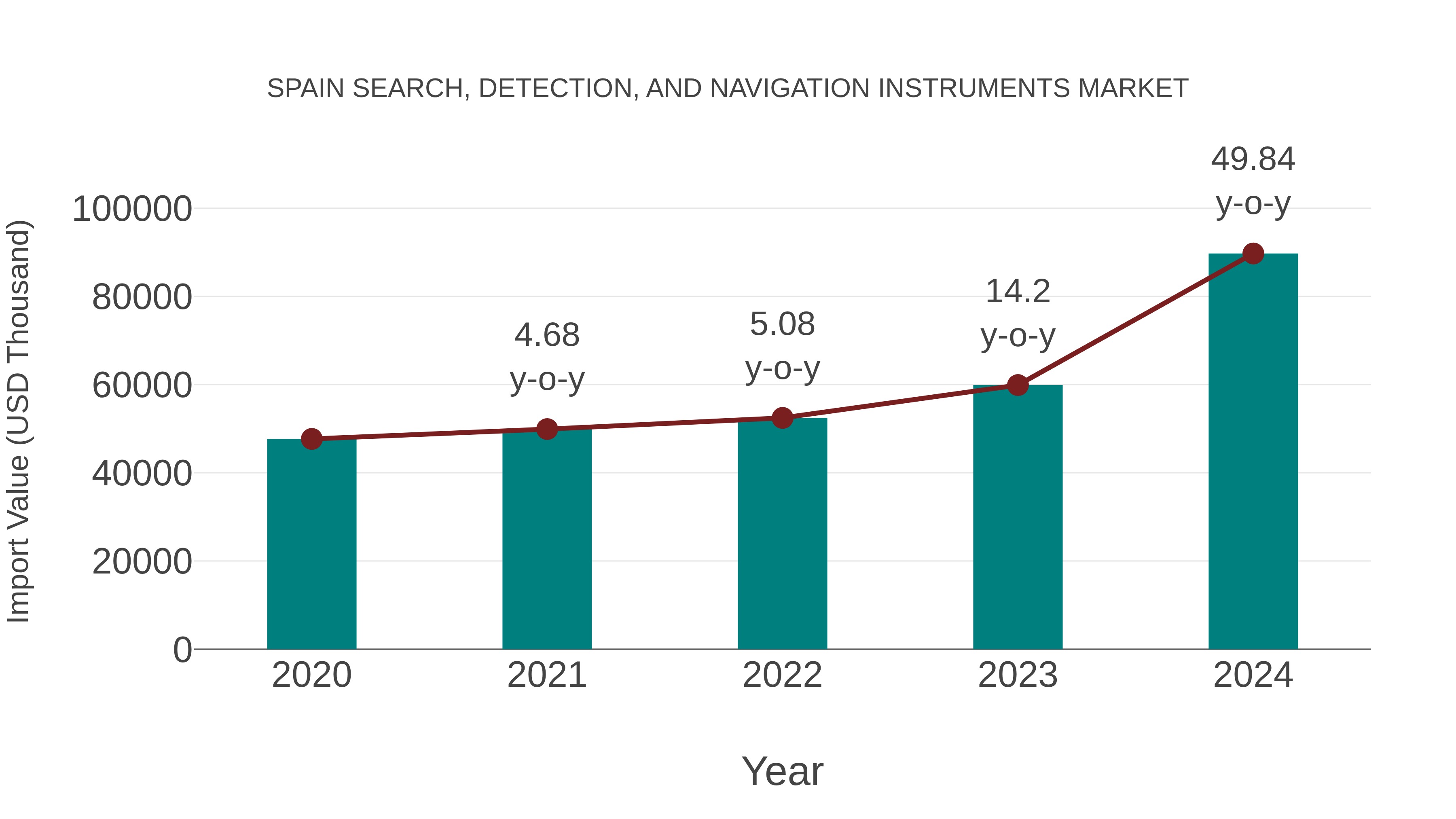  Spain Search, Detection, and Navigation Instruments Market: Import Trend Analysis