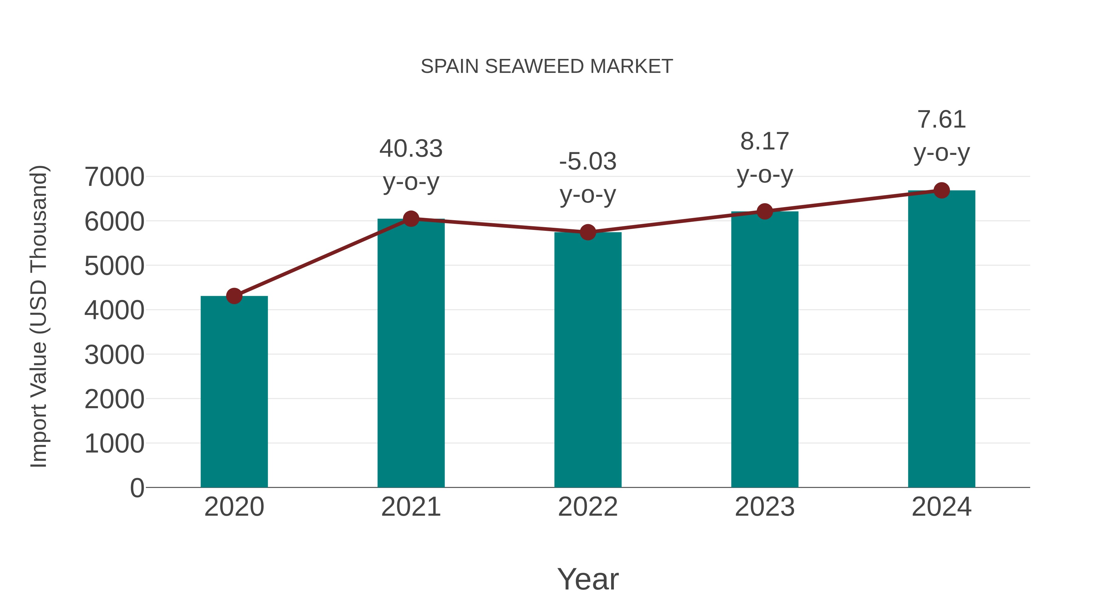  Spain Seaweed Market: Import Trend Analysis