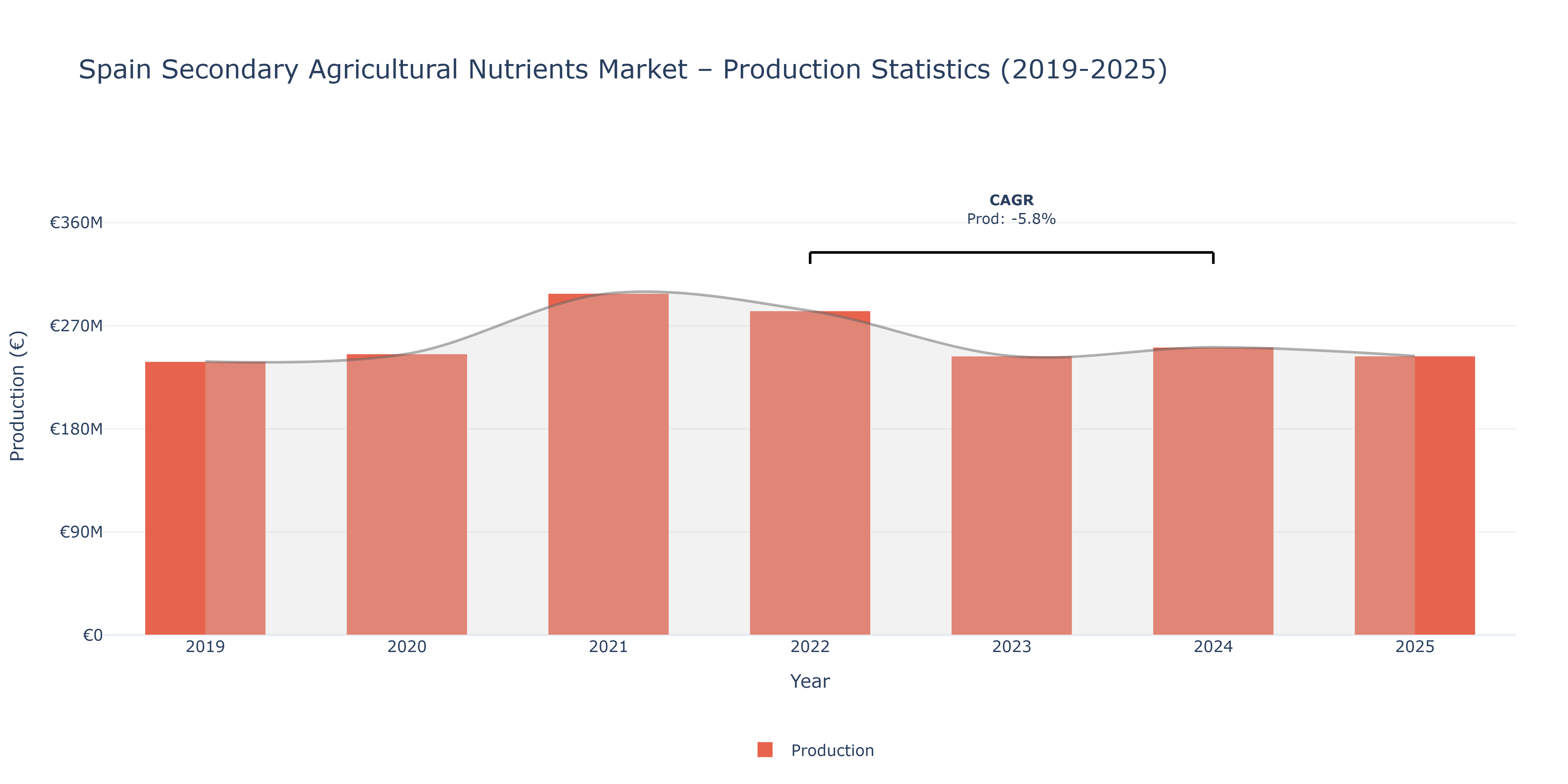 Spain Secondary Agricultural Nutrients  - Market Production Statistics (2019-2025)