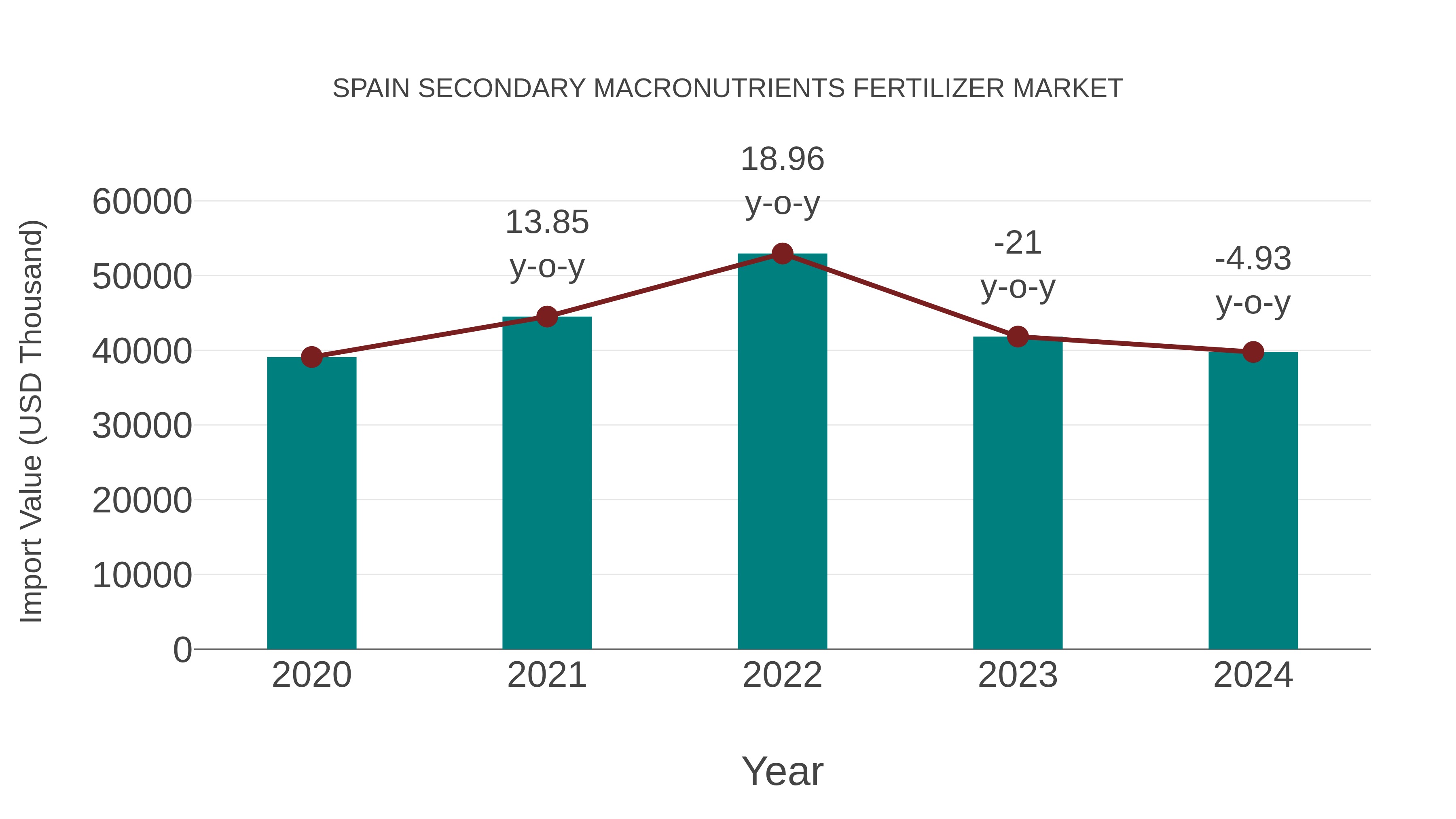Spain Secondary Macronutrients Fertilizer Market: Import Trend Analysis