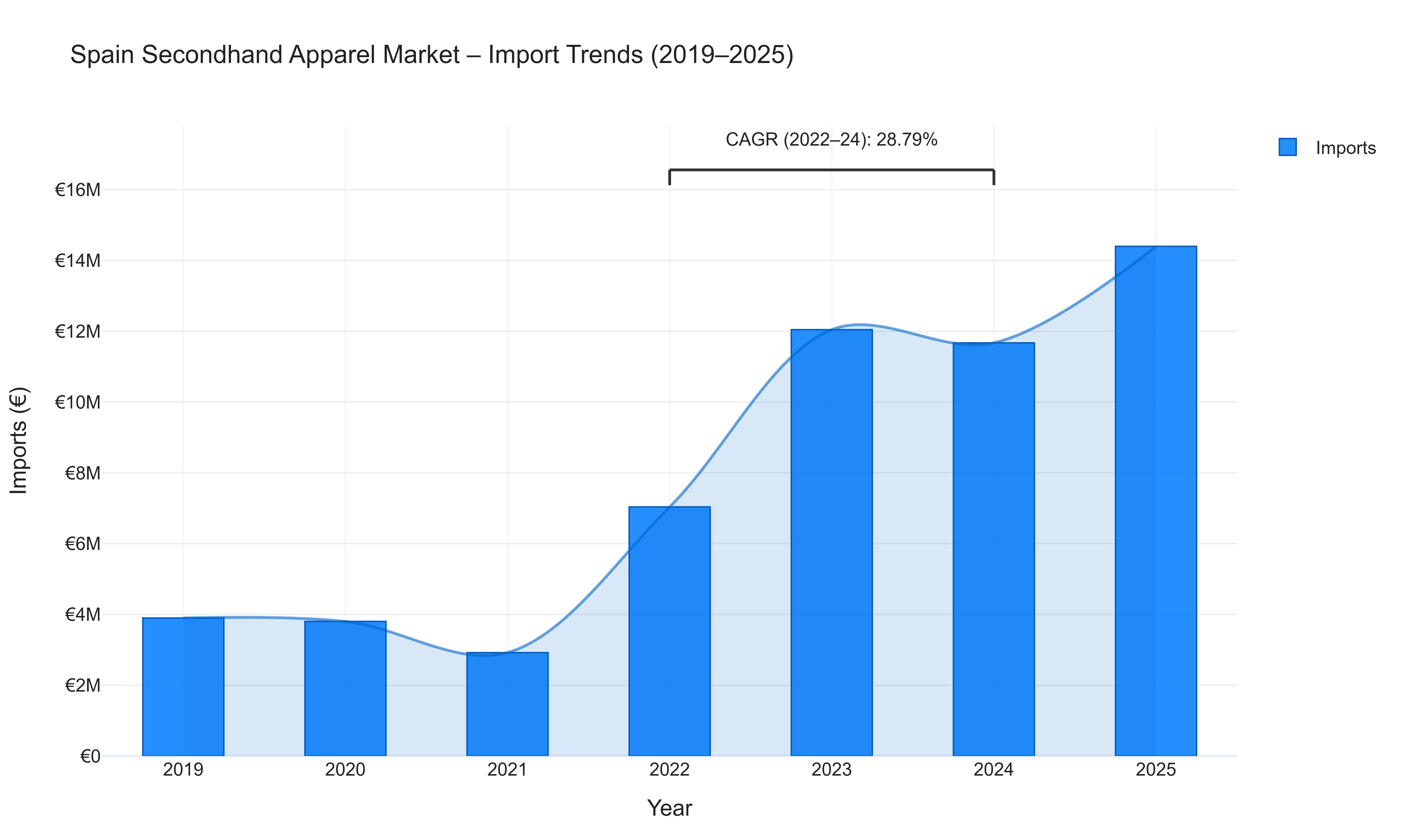 Spain Secondhand Apparel Market - Import Trends (2019-2025)
