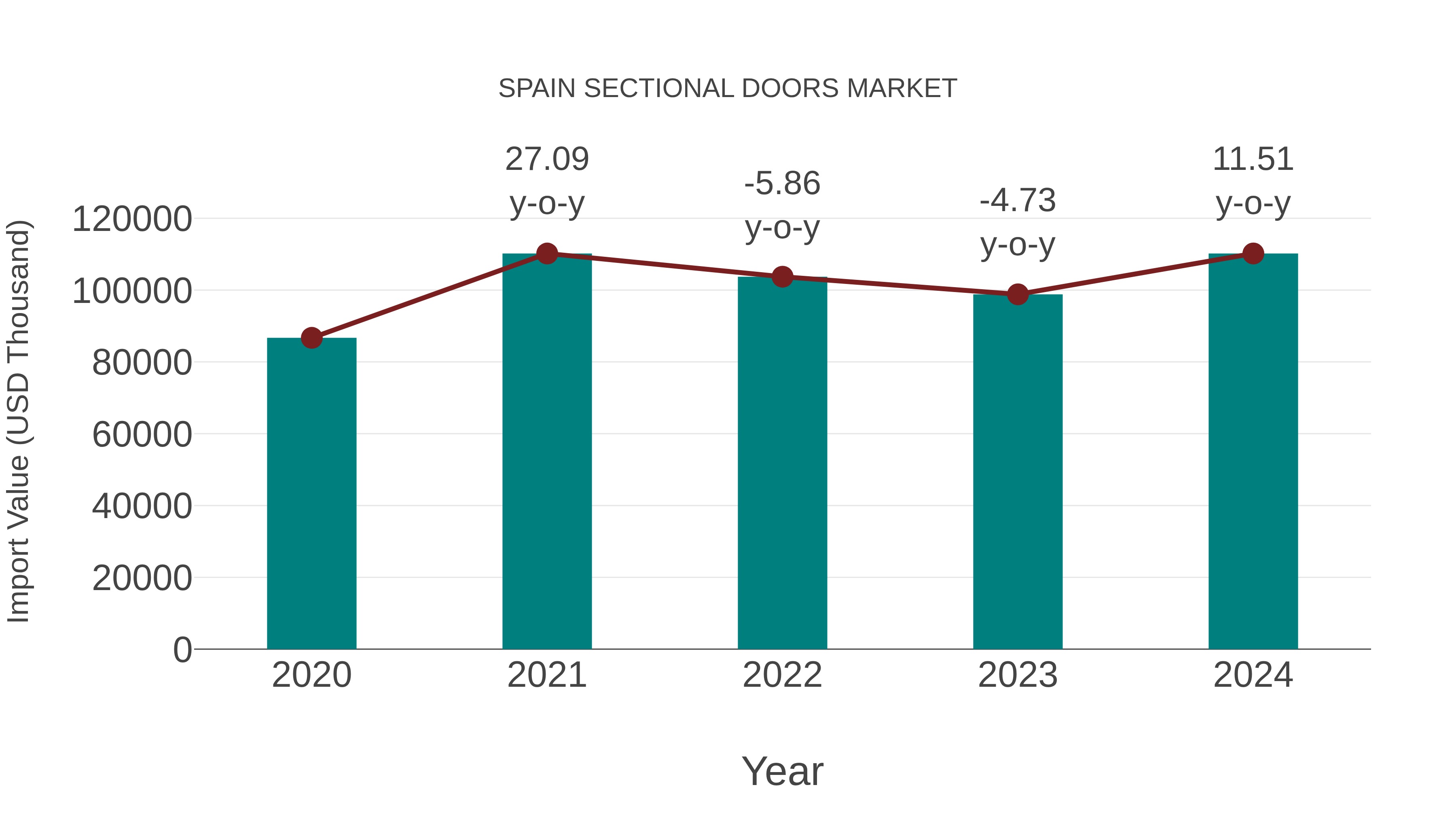 Spain Sectional Doors Market: Import Trend Analysis
