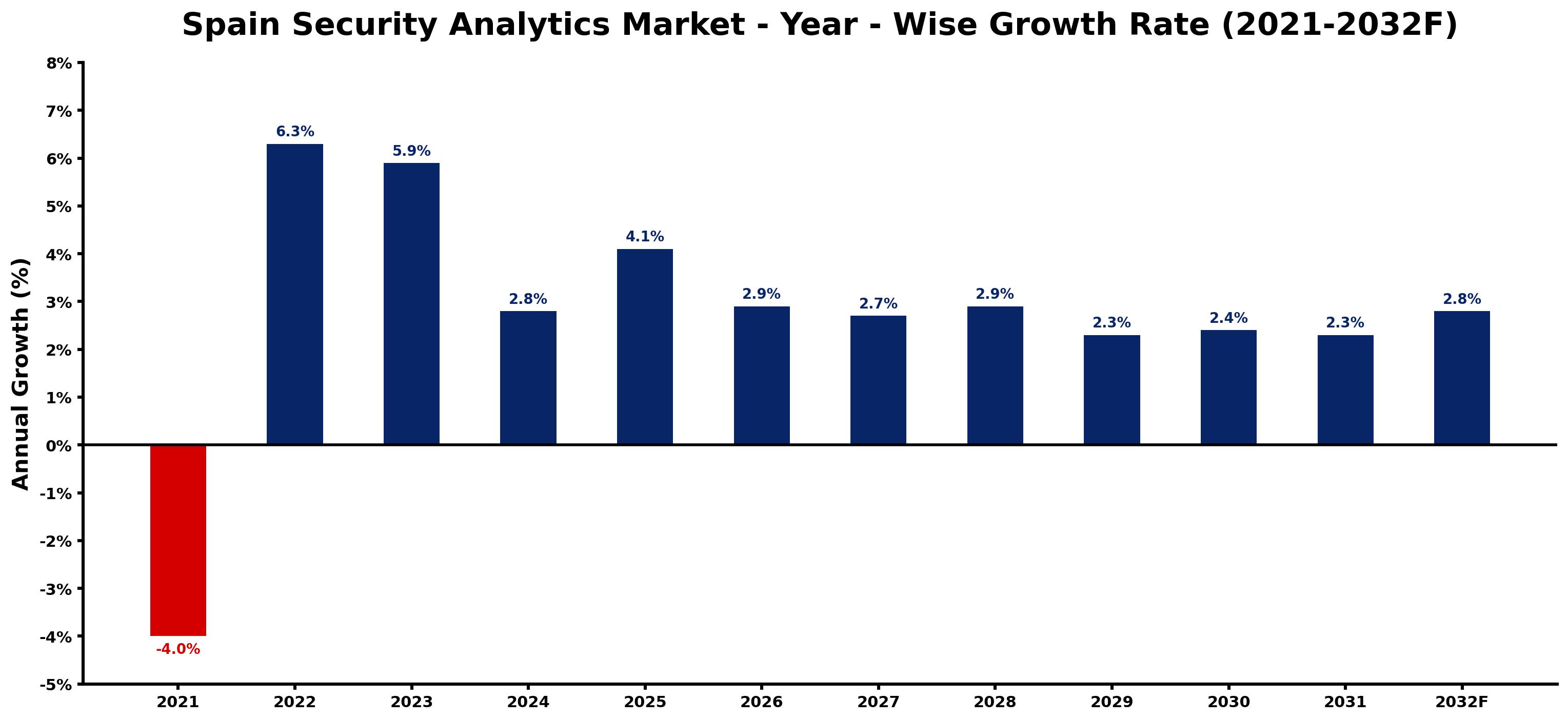 Spain Security Analytics Market Year-wise Growth Rate and Key Drivers