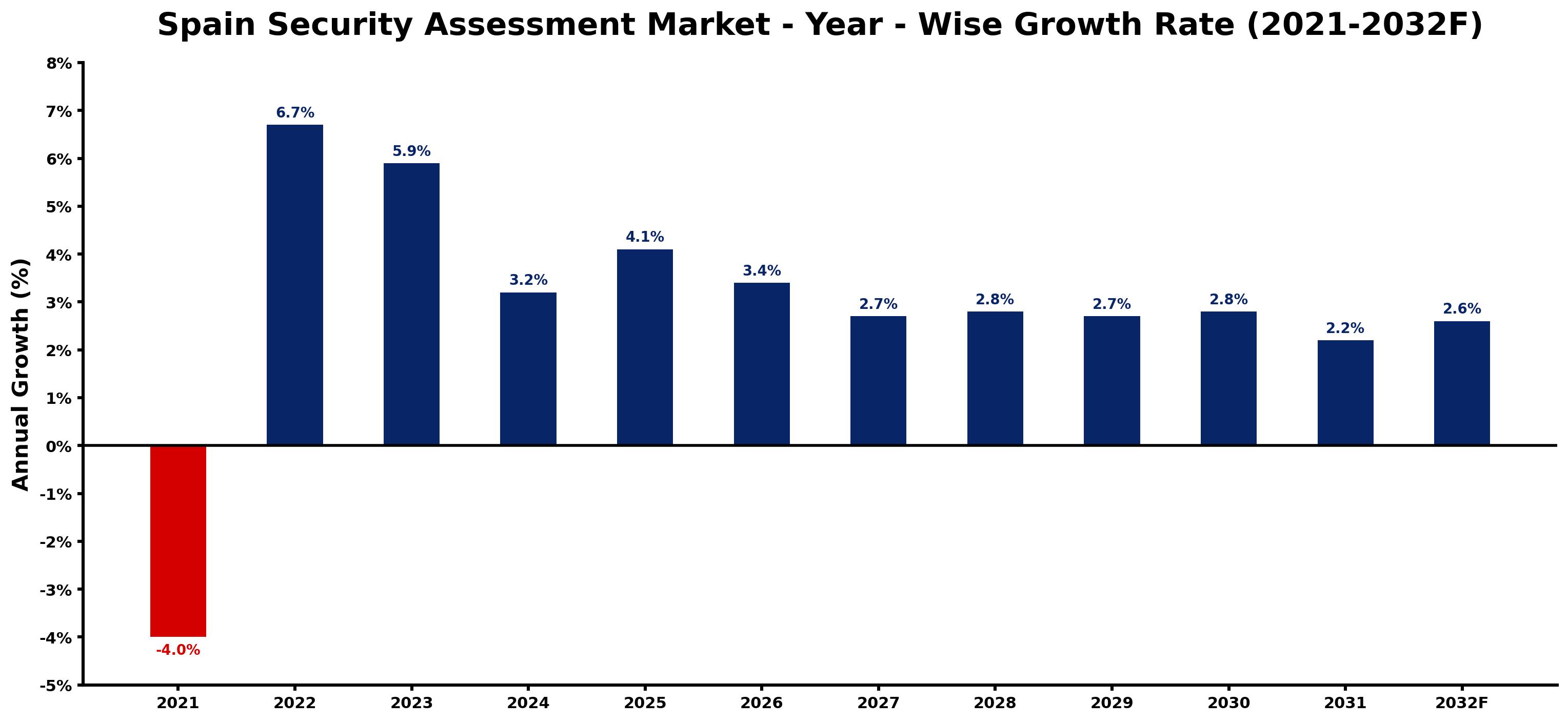 Spain Security Assessment Market Year-wise Growth Rate and Key Drivers