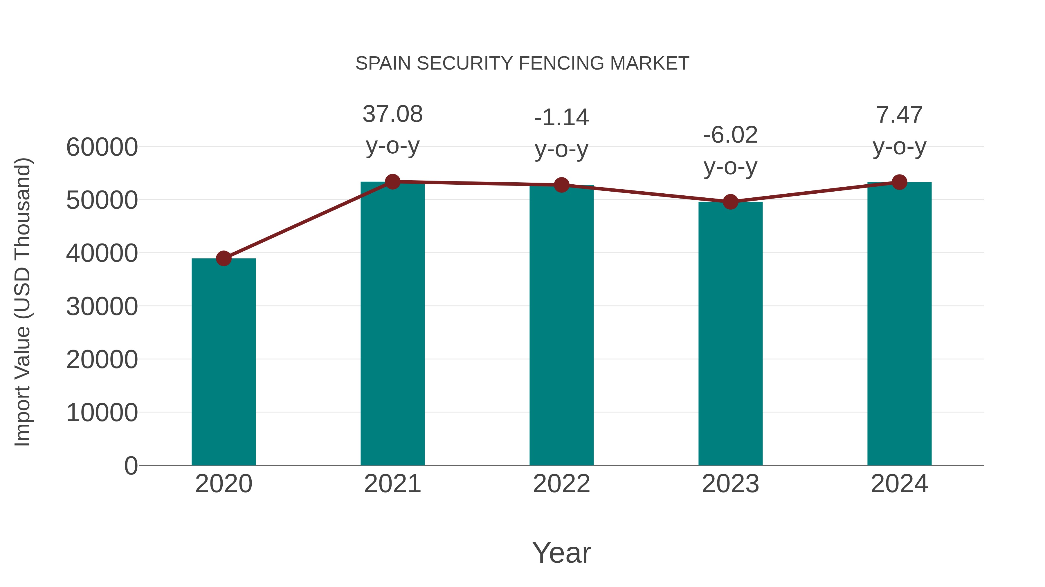  Spain Security Fencing Market: Import Trend Analysis