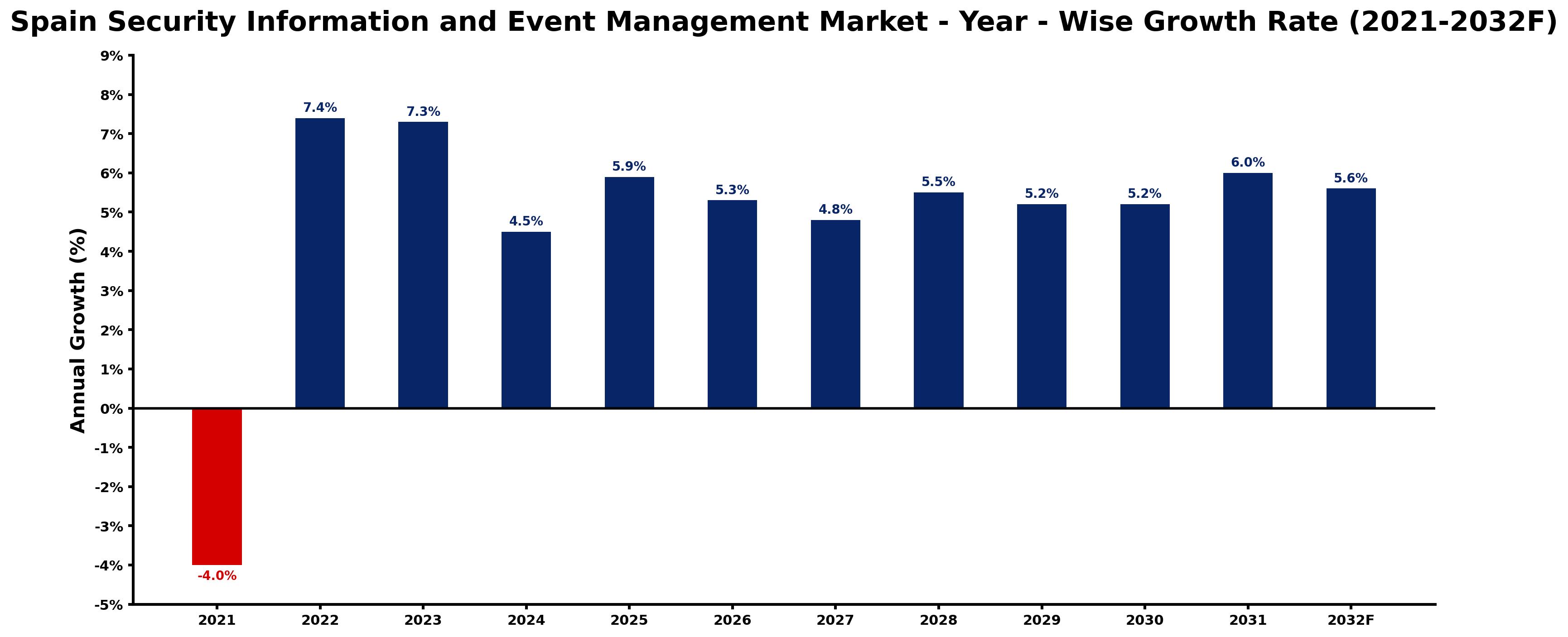 Spain Security Information and Event Management Market Year-wise Growth Rate and Key Drivers